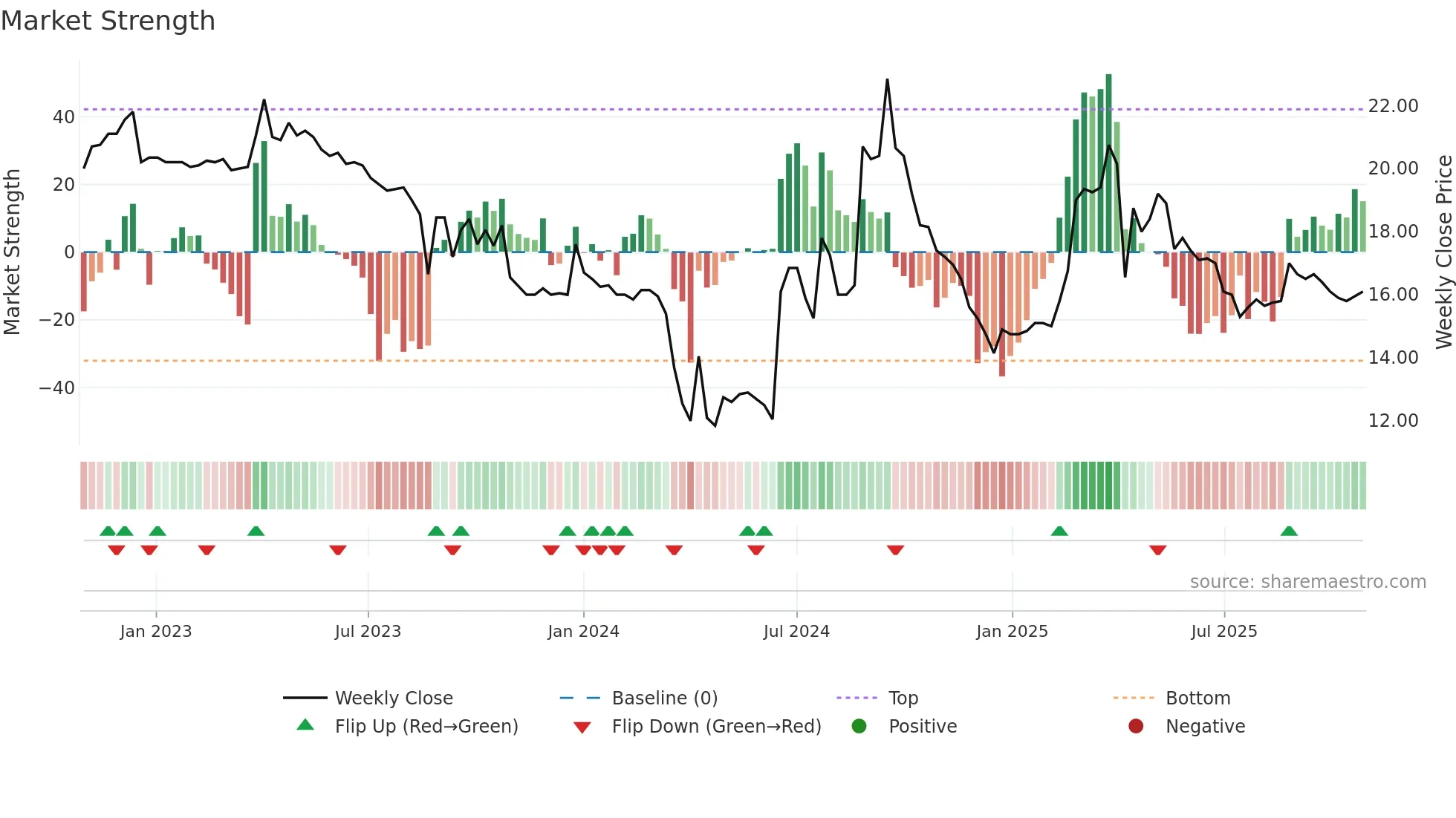 6431 weekly Market Strength chart