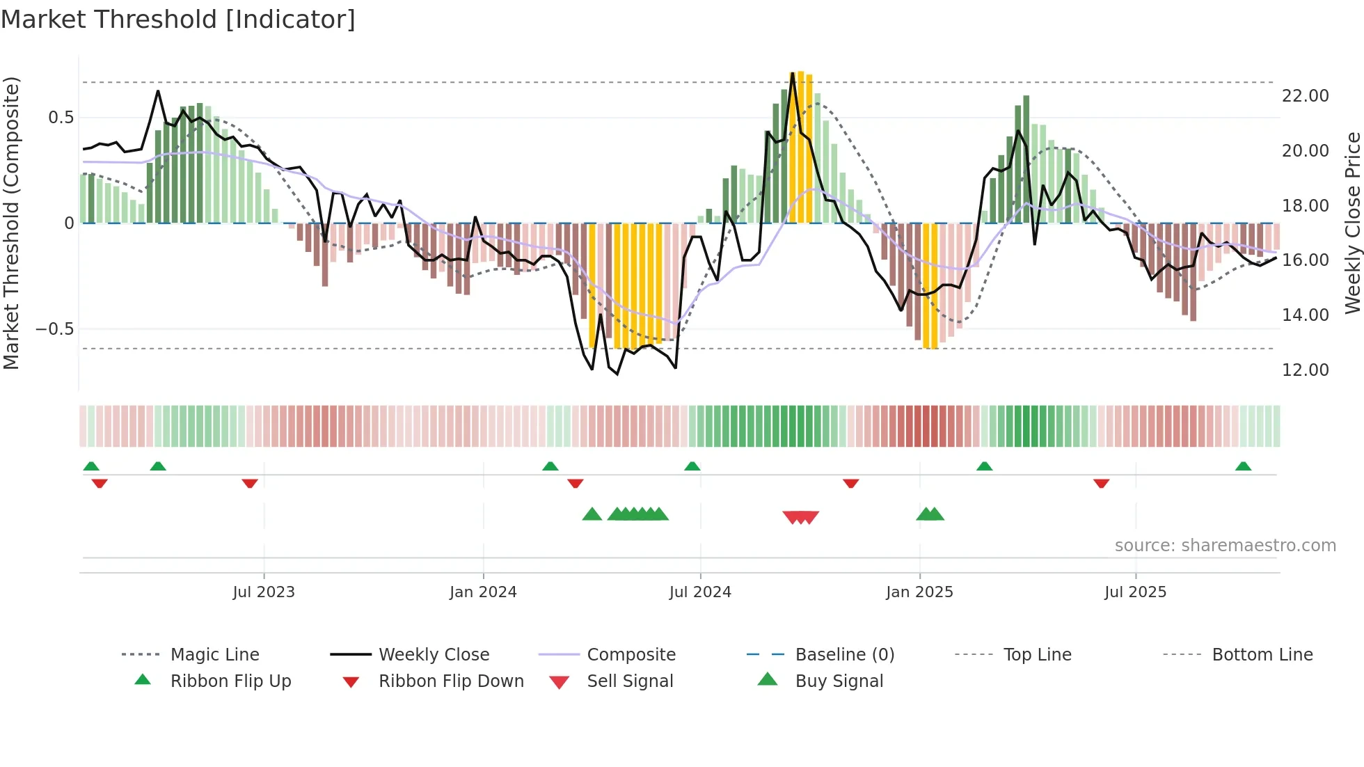 6431 weekly Market Threshold chart