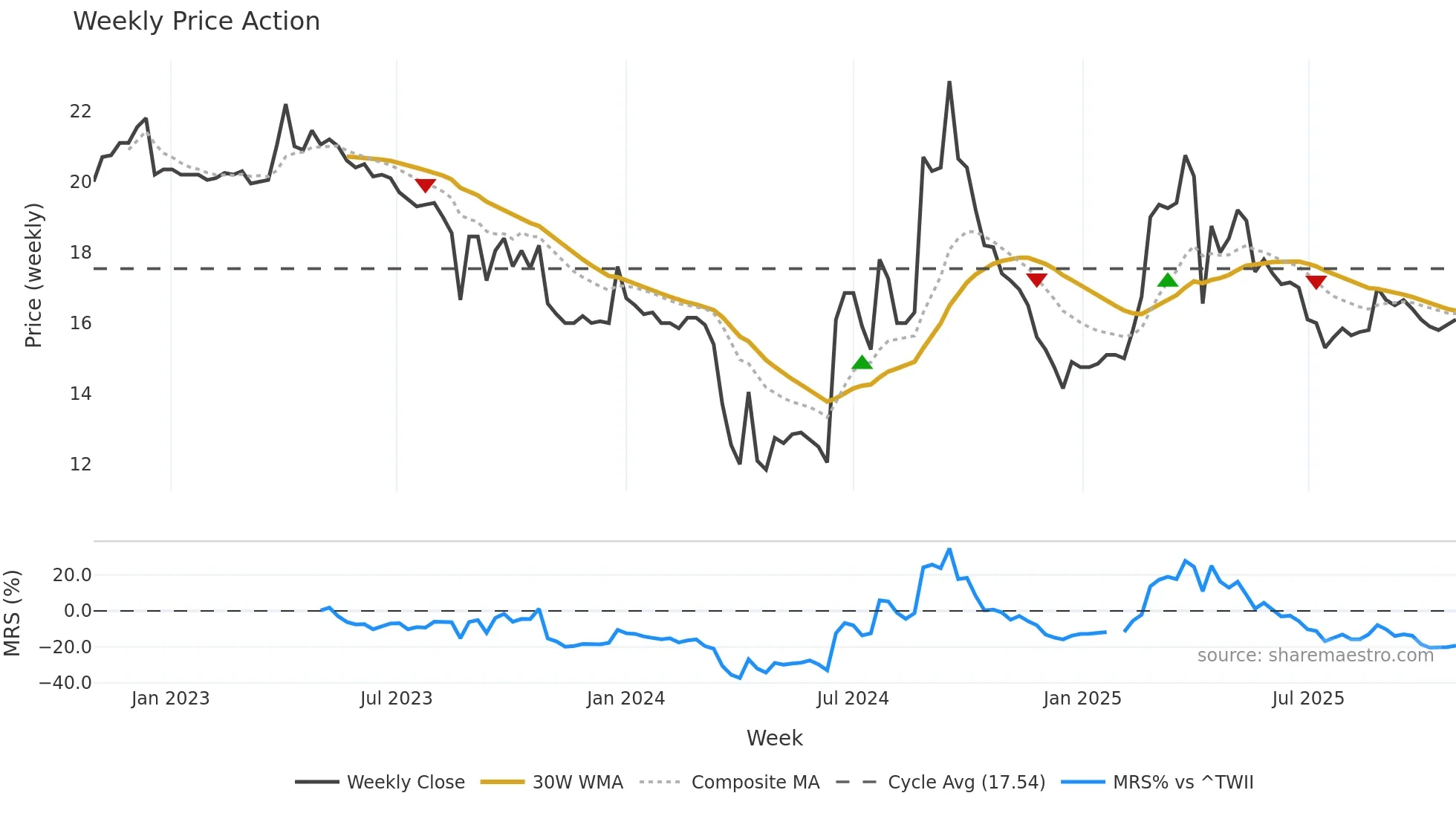 6431 weekly Price Action chart, closing 2025-10-27