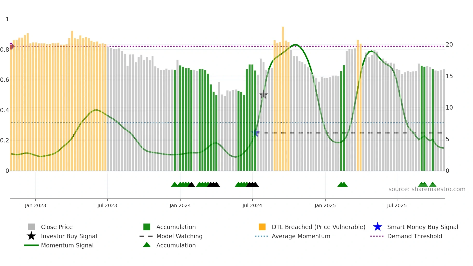 6431 weekly Smart Money chart