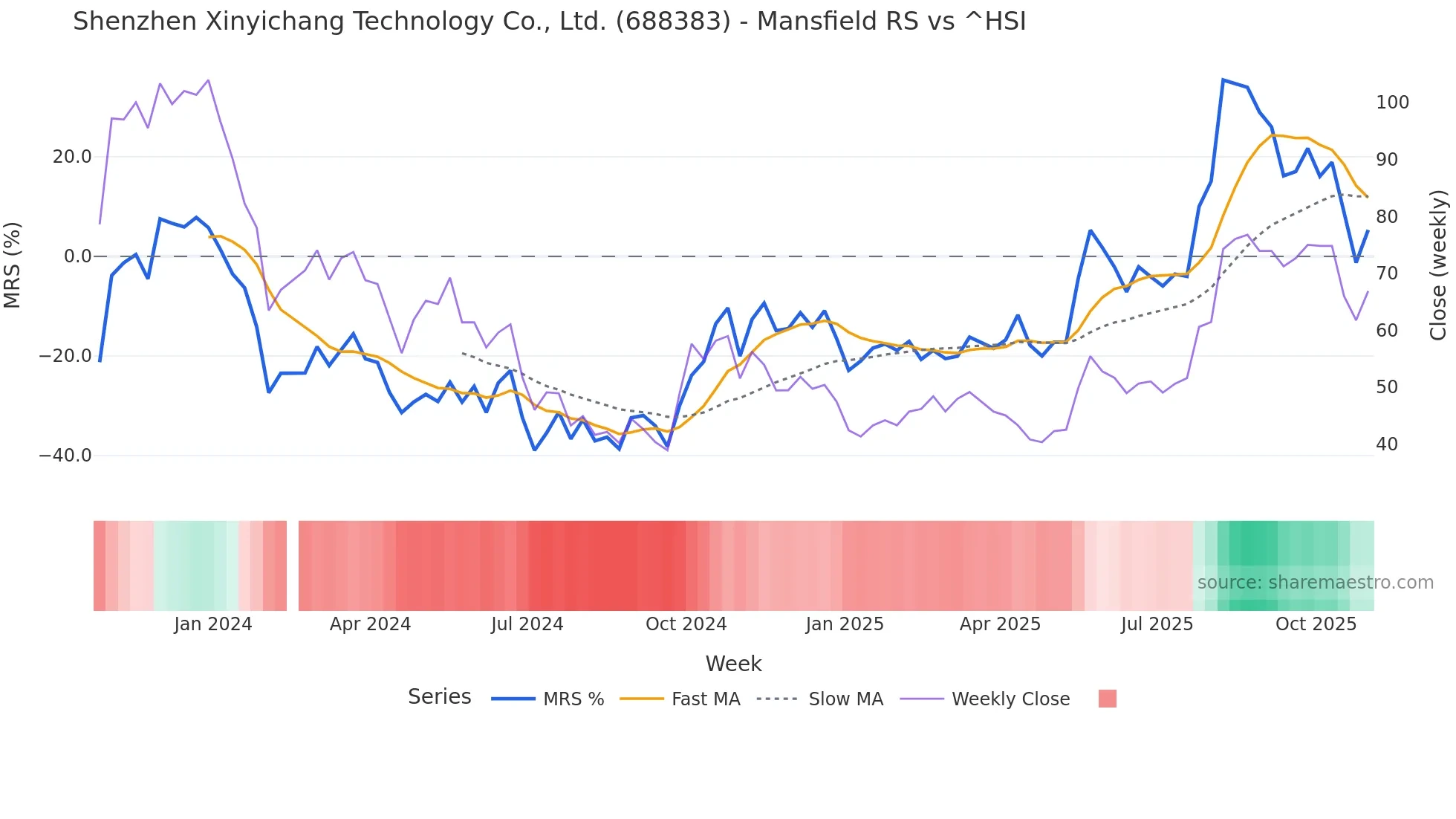 688383 Mansfield Relative Strength chart