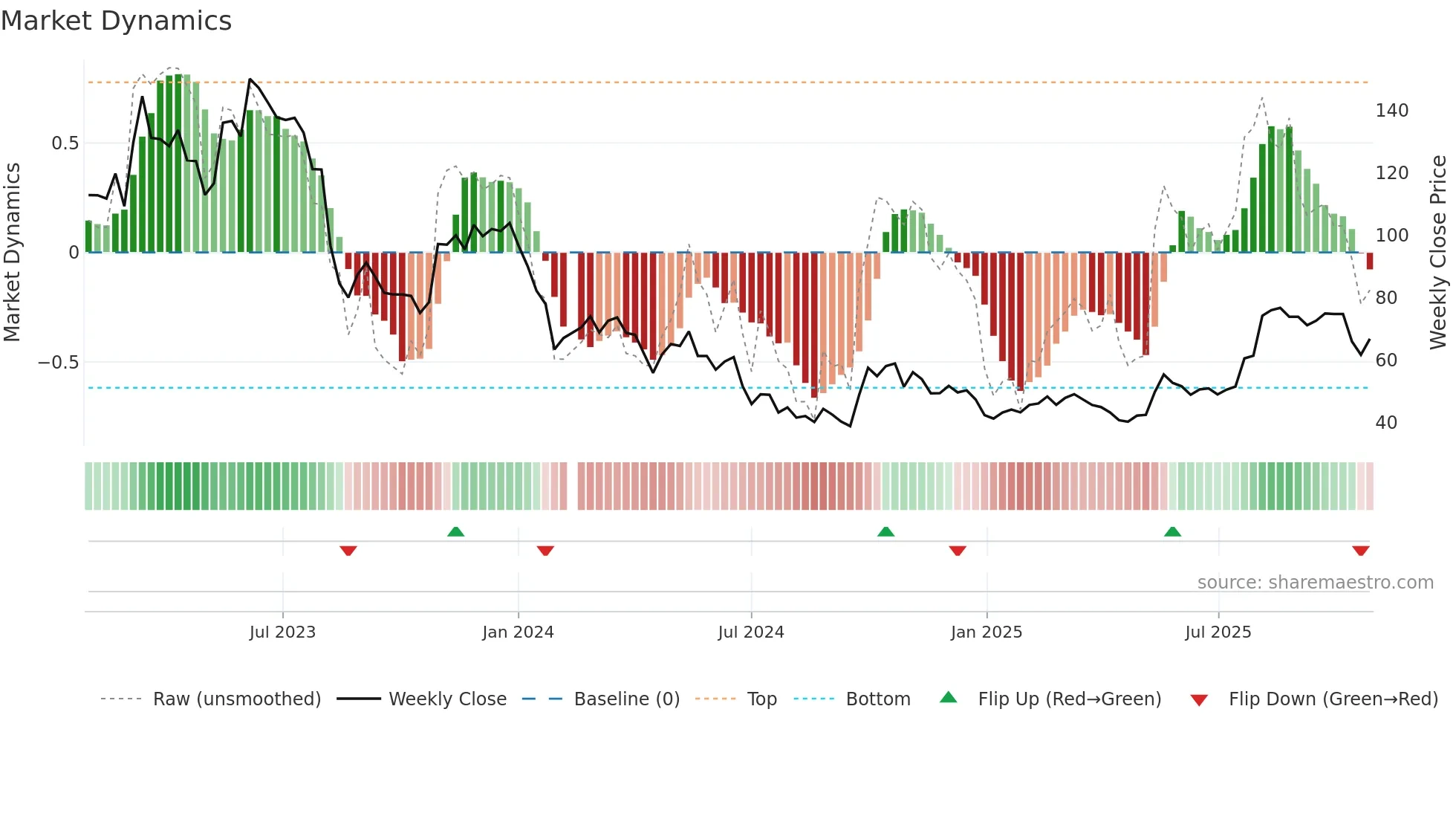 688383 weekly Market Dynamics chart