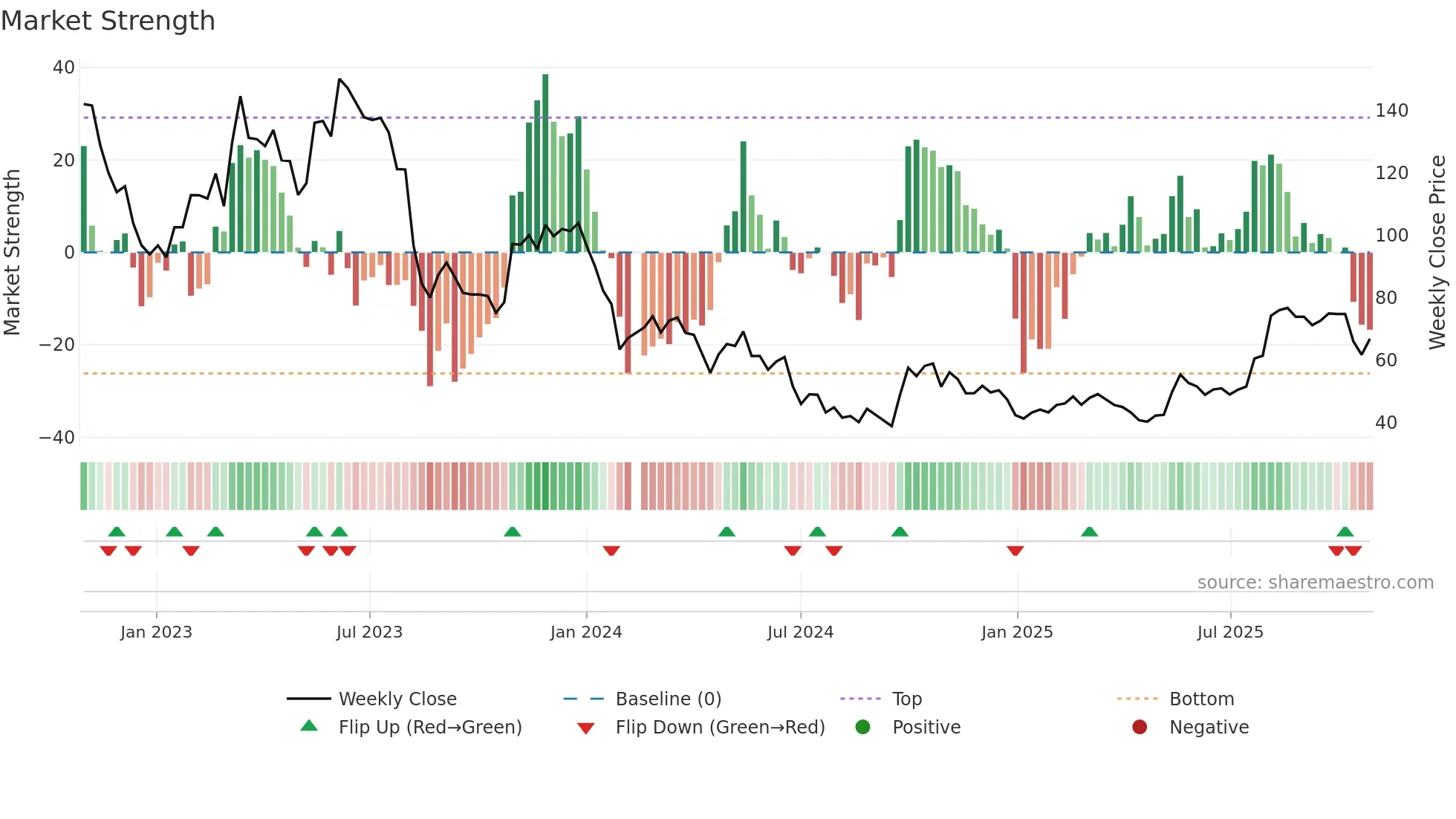 688383 weekly Market Strength chart