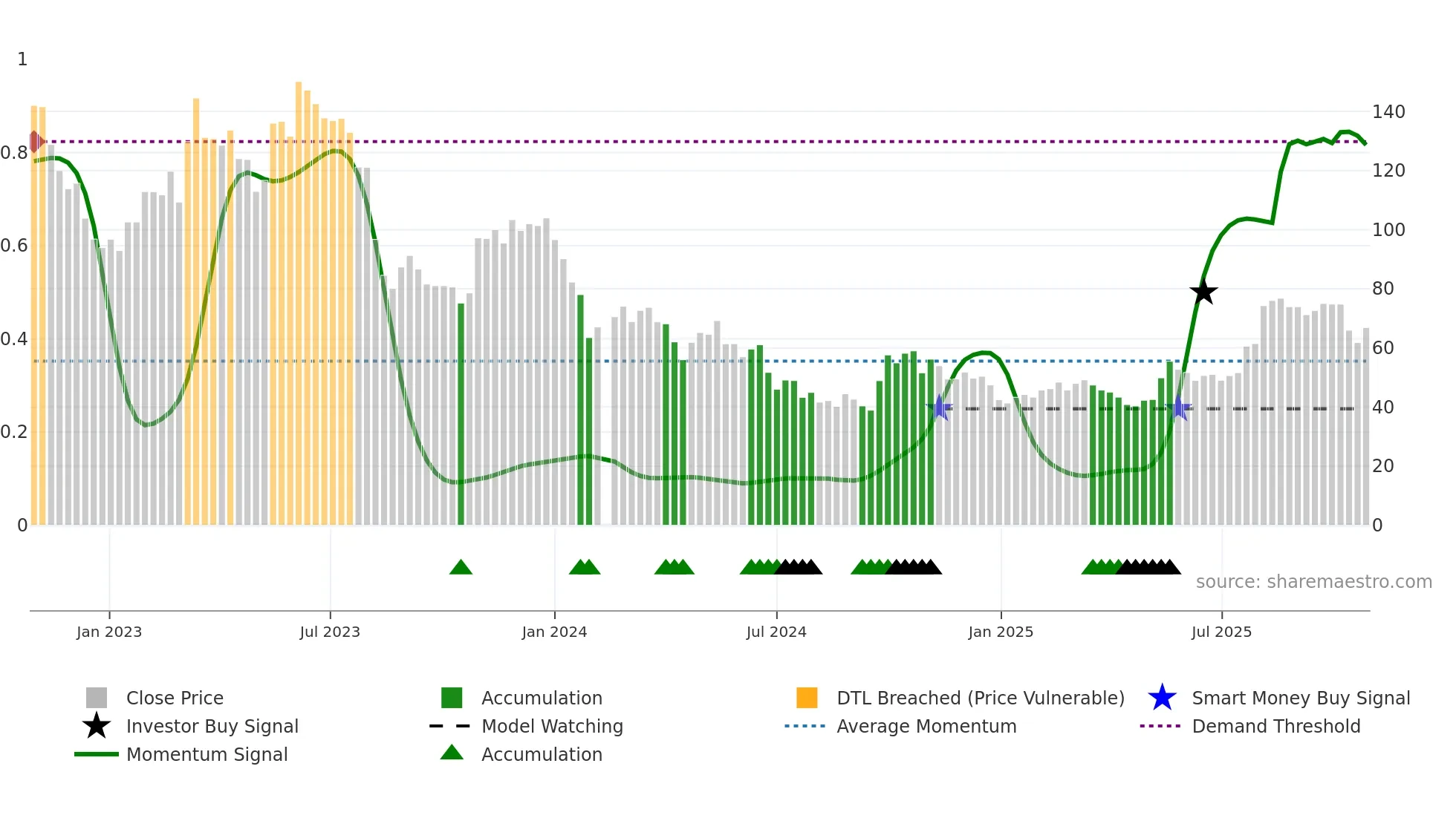 688383 weekly Smart Money chart