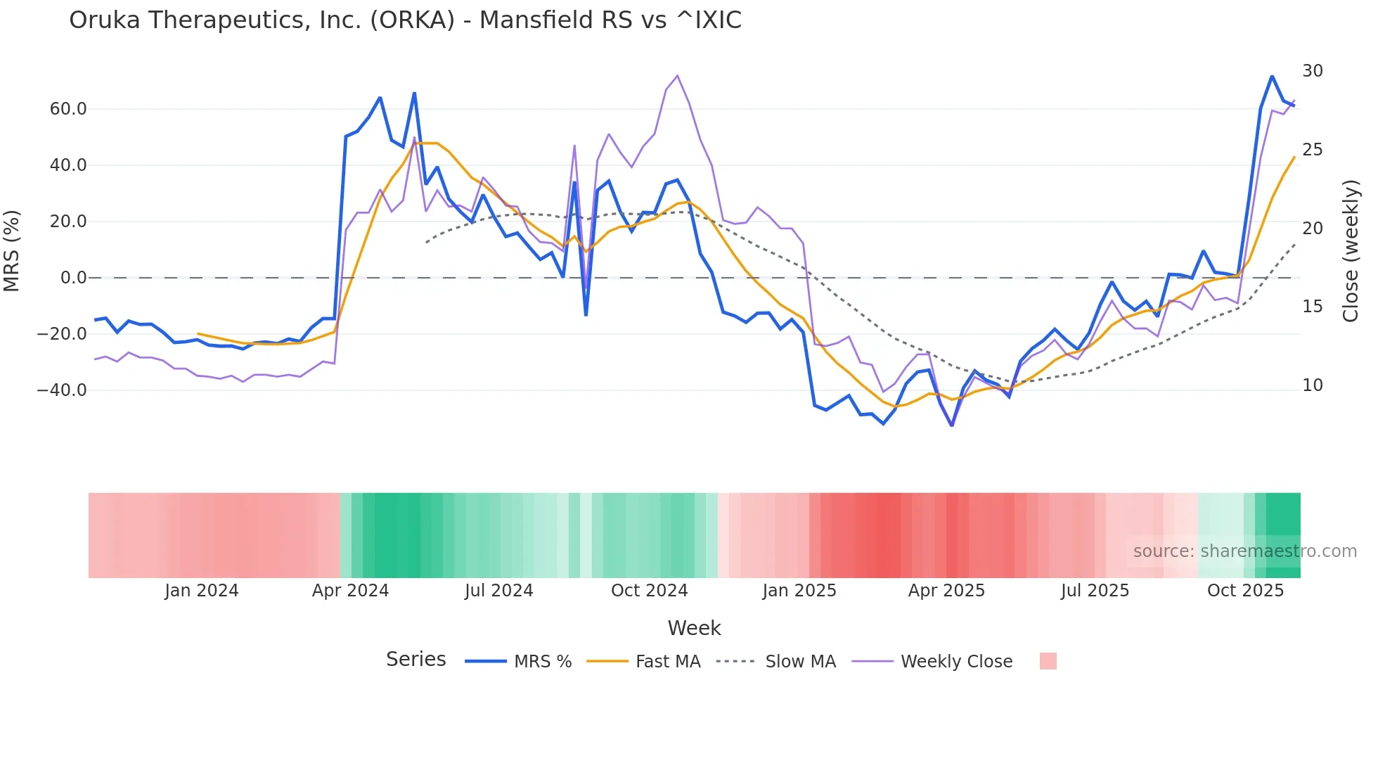 ORKA Mansfield Relative Strength chart