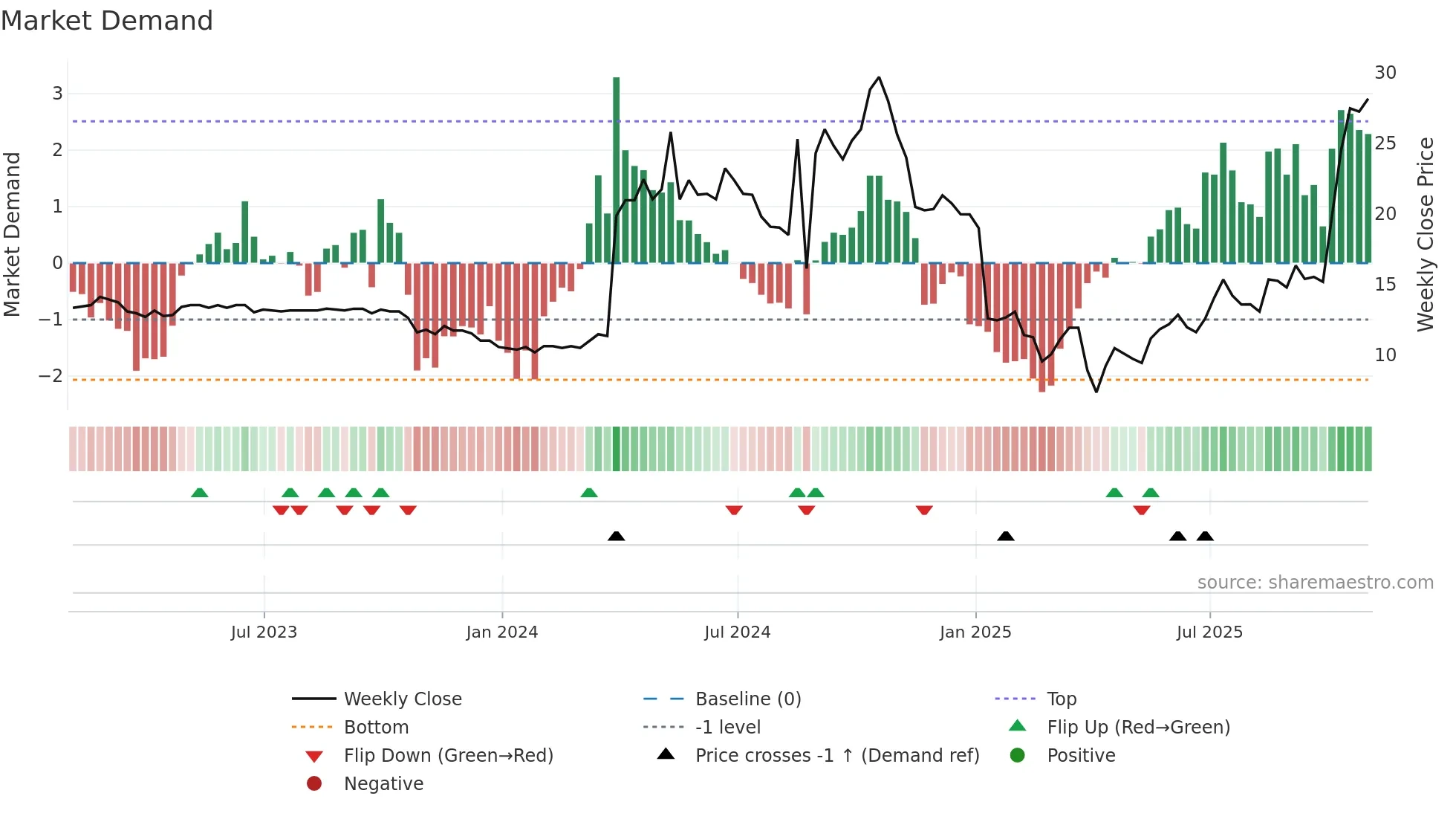 ORKA weekly Market Demand chart