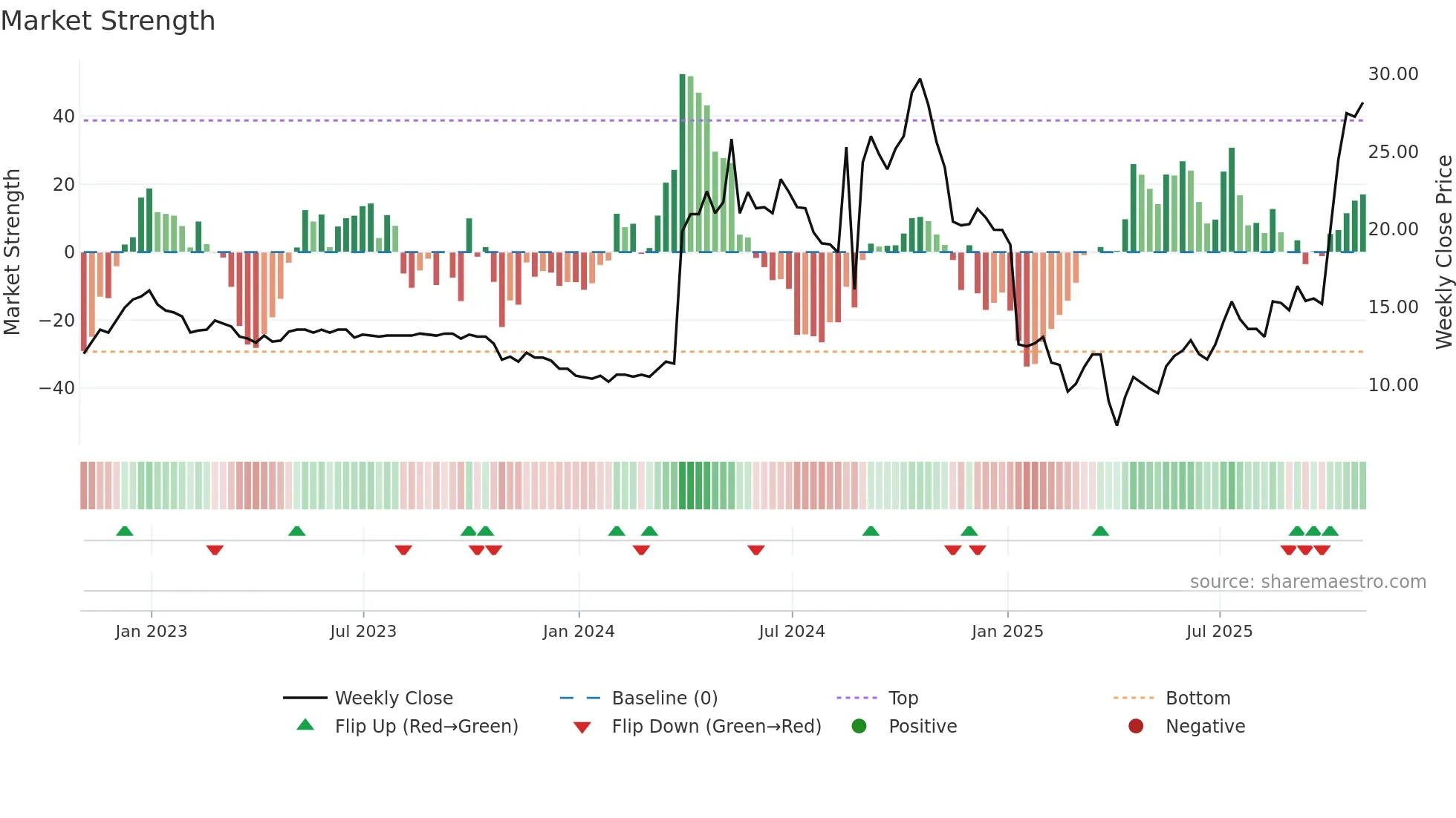 ORKA weekly Market Strength chart