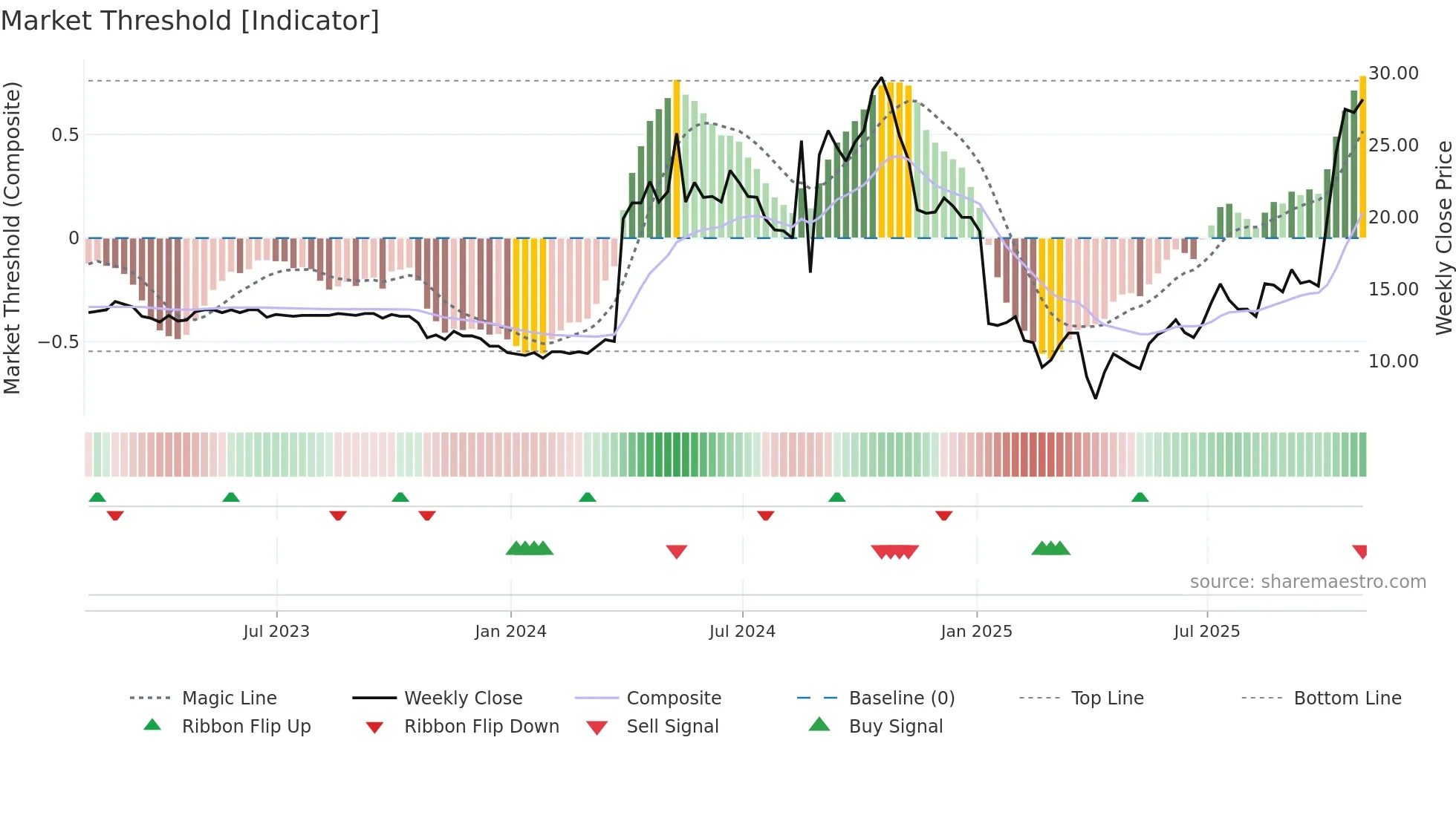 ORKA weekly Market Threshold chart