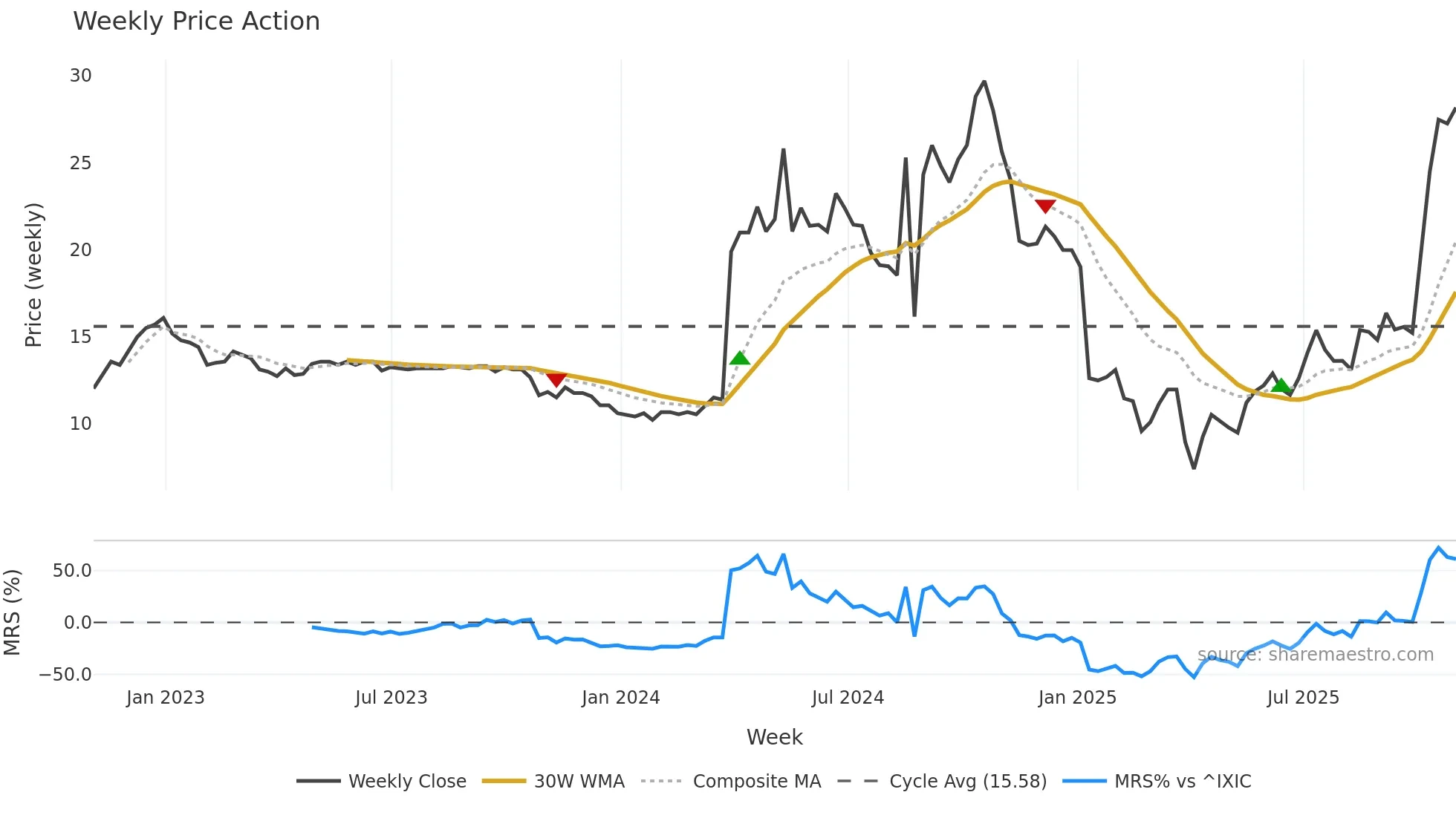 ORKA weekly Price Action chart, closing 2025-10-31