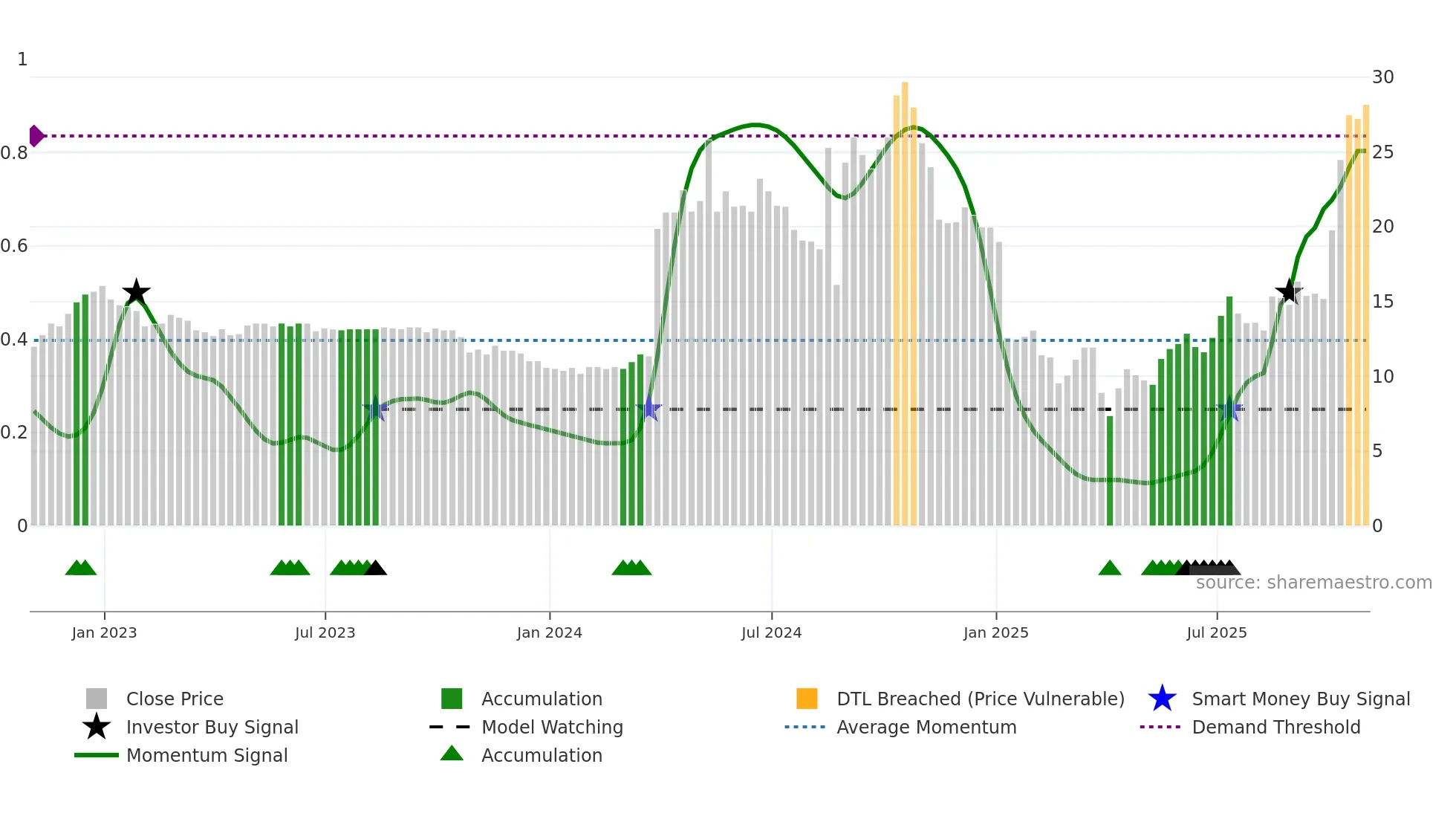 ORKA weekly Smart Money chart