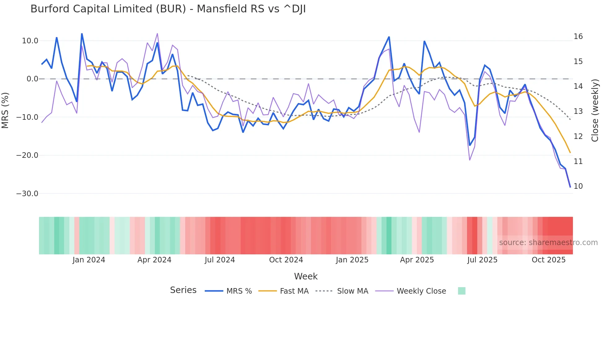 BUR Mansfield Relative Strength chart