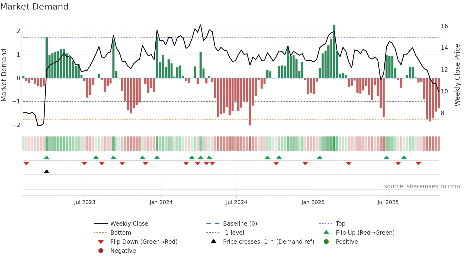 BUR weekly Market Demand chart