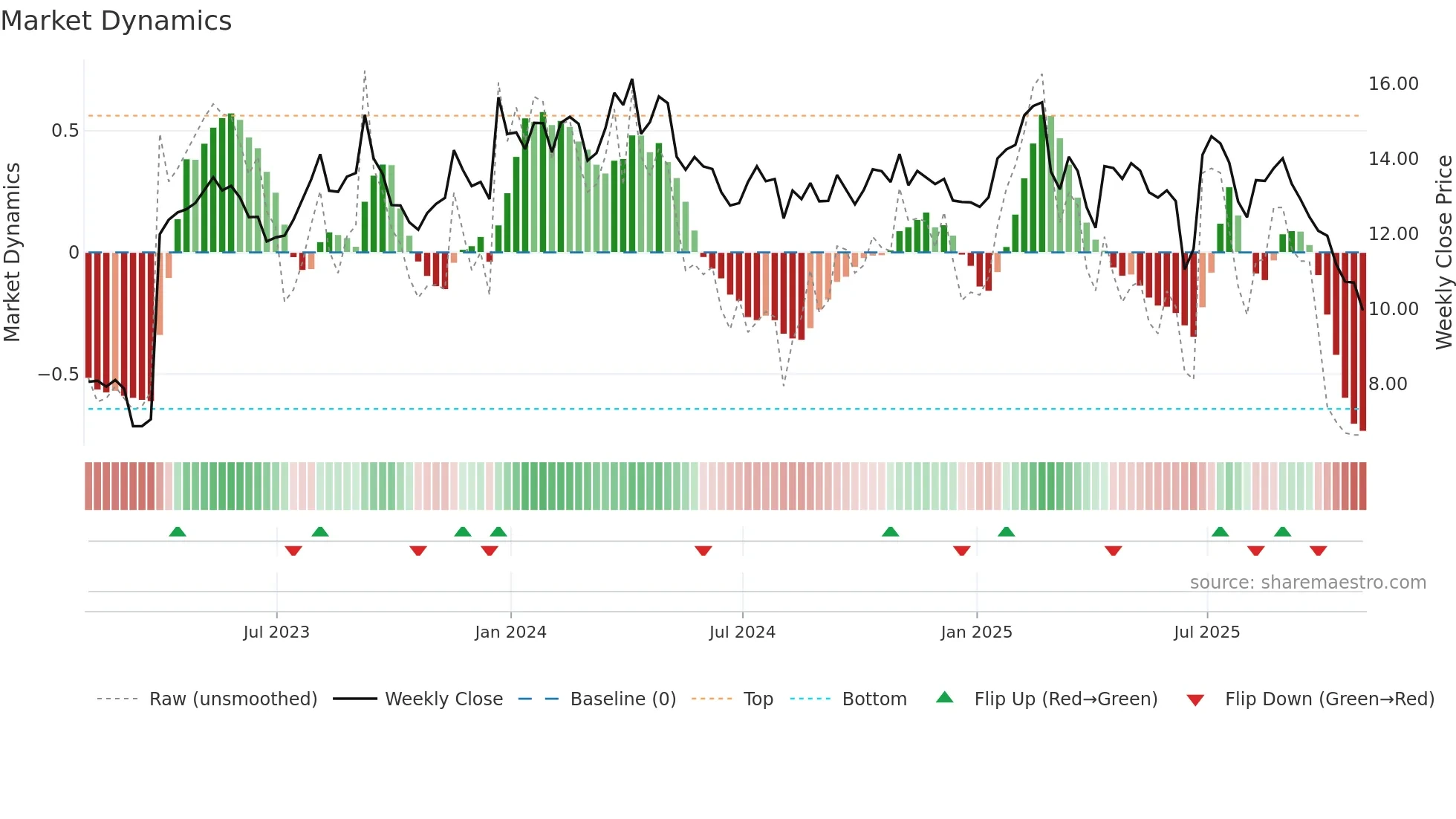 BUR weekly Market Dynamics chart