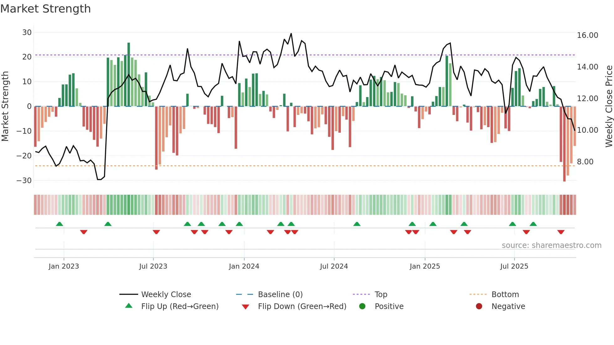 BUR weekly Market Strength chart