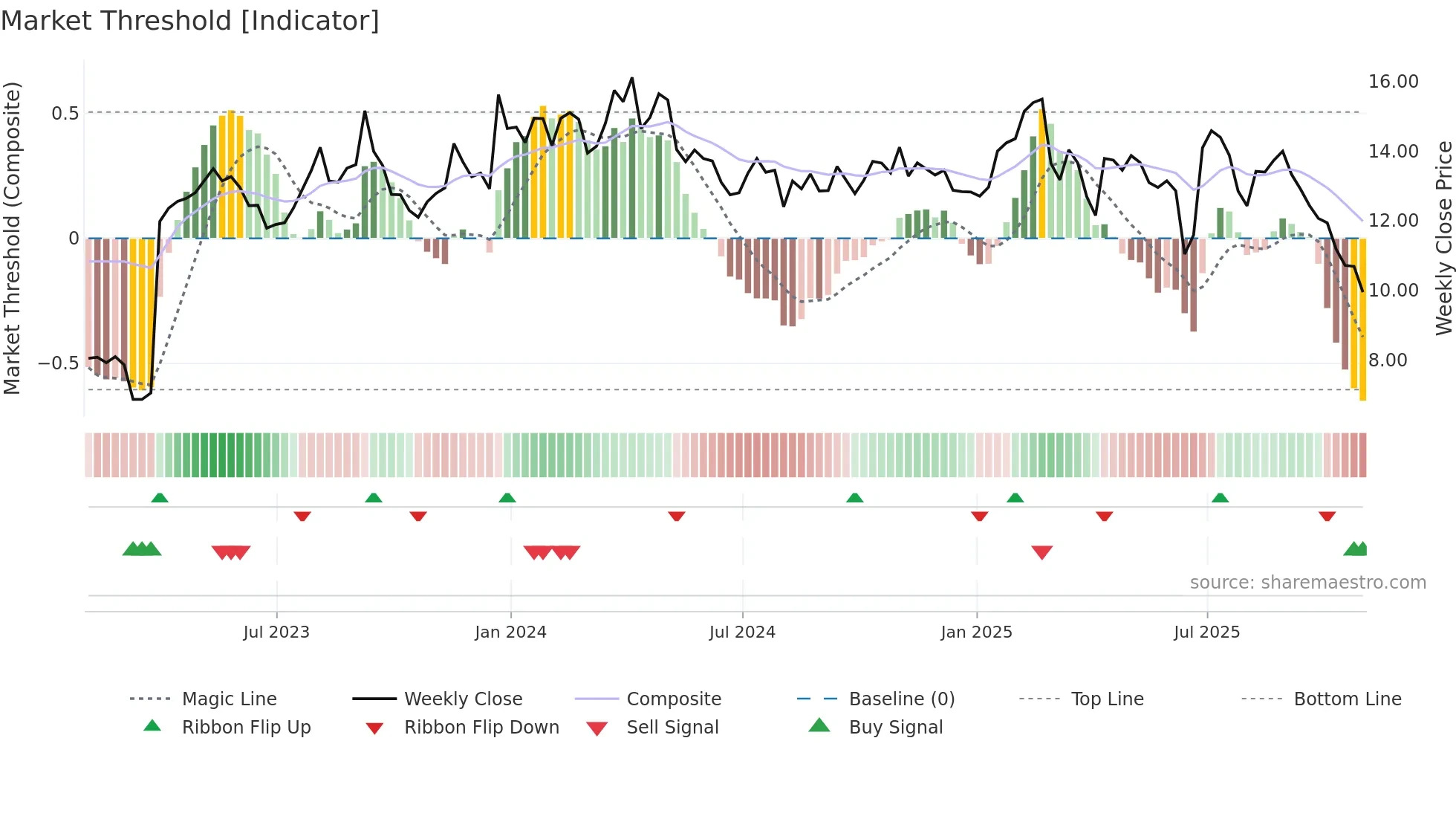 BUR weekly Market Threshold chart