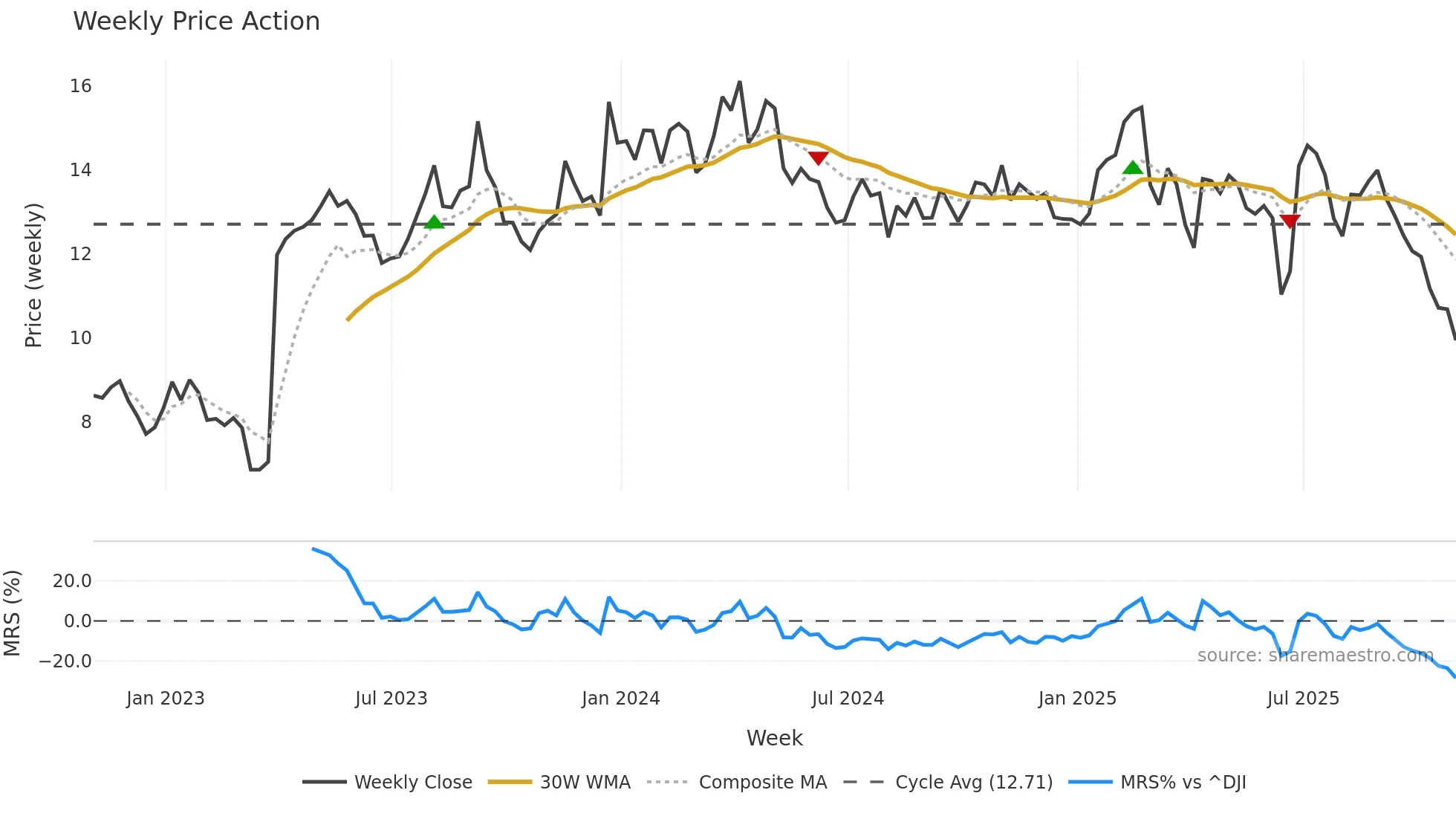 BUR weekly Price Action chart, closing 2025-10-31