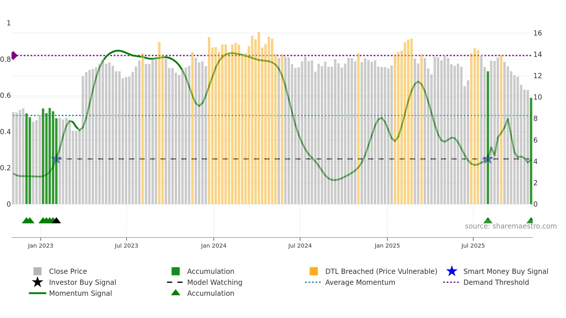 BUR weekly Smart Money chart