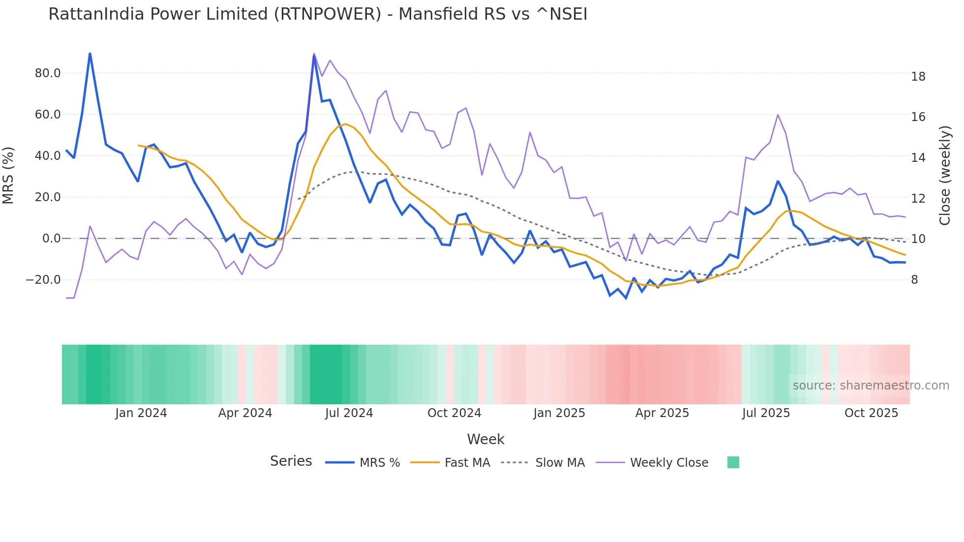 RTNPOWER Mansfield Relative Strength chart
