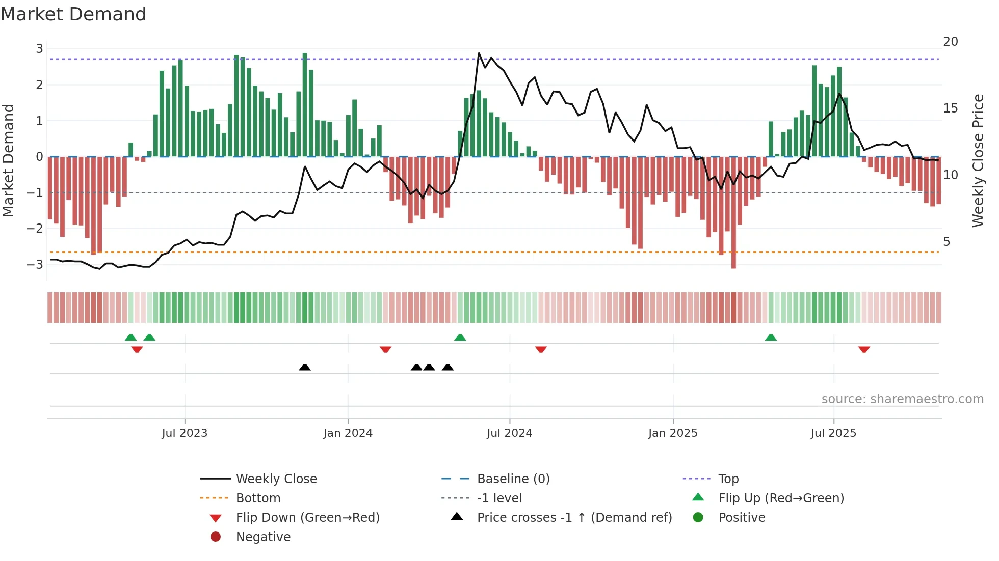 RTNPOWER weekly Market Demand chart