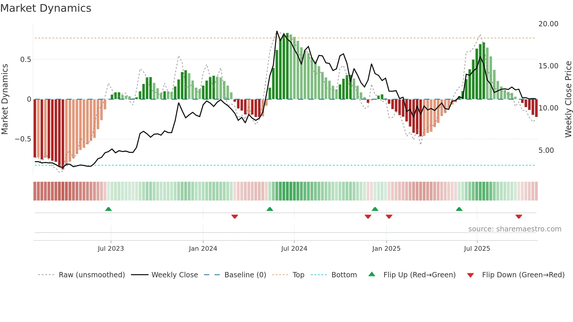 RTNPOWER weekly Market Dynamics chart