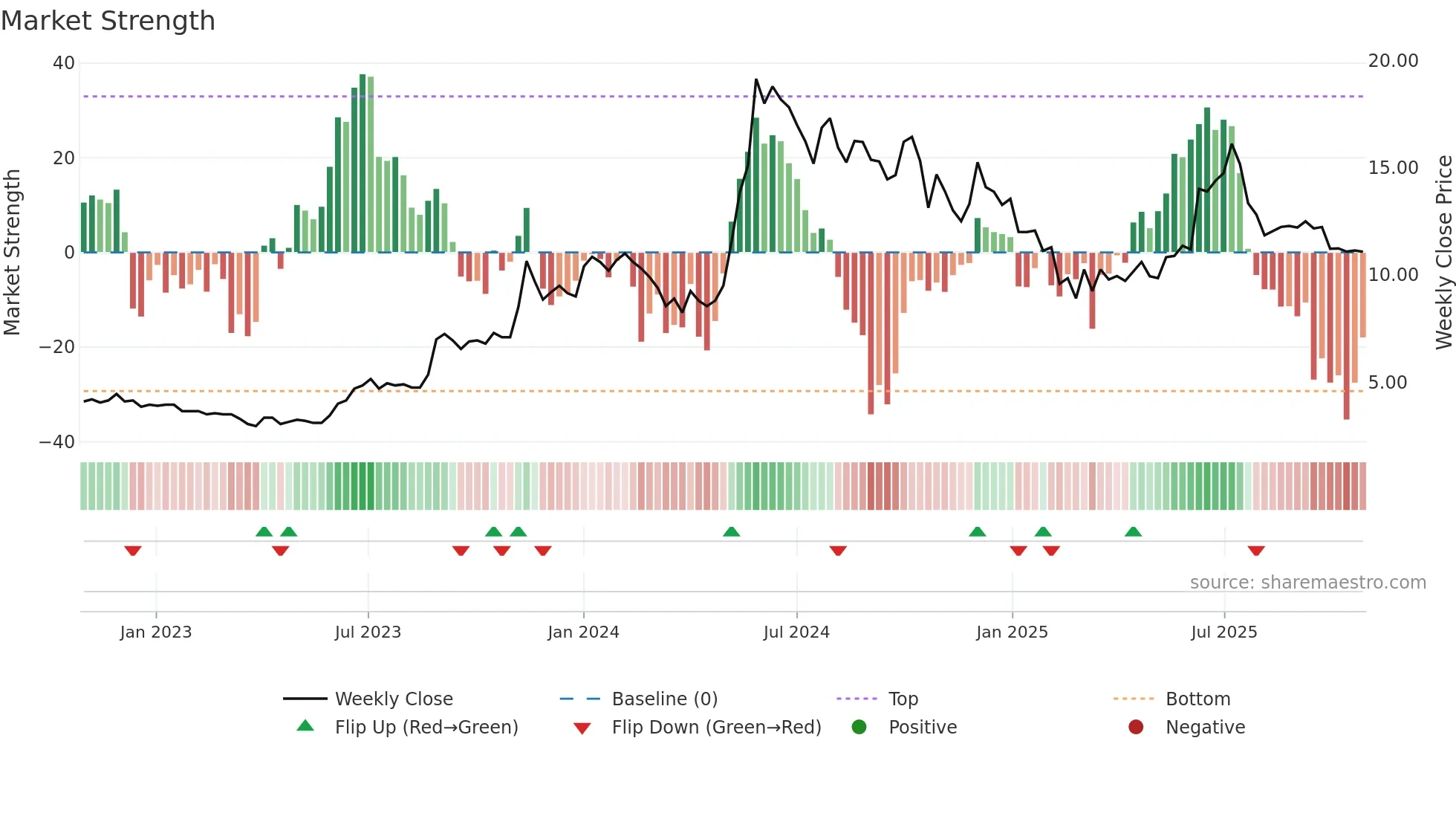 RTNPOWER weekly Market Strength chart