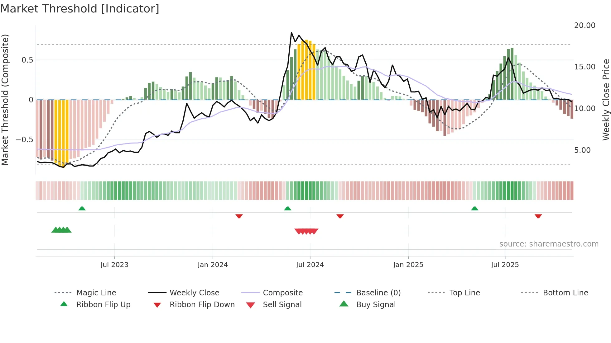 RTNPOWER weekly Market Threshold chart