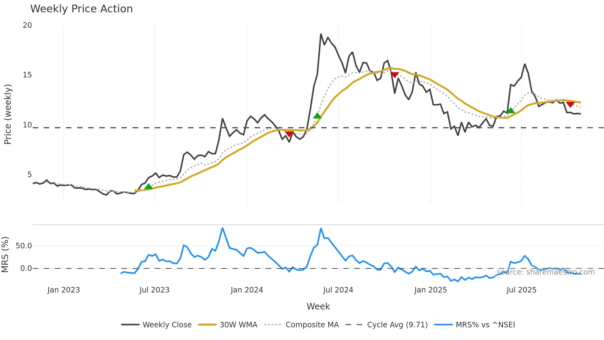 RTNPOWER weekly Price Action chart, closing 2025-10-27