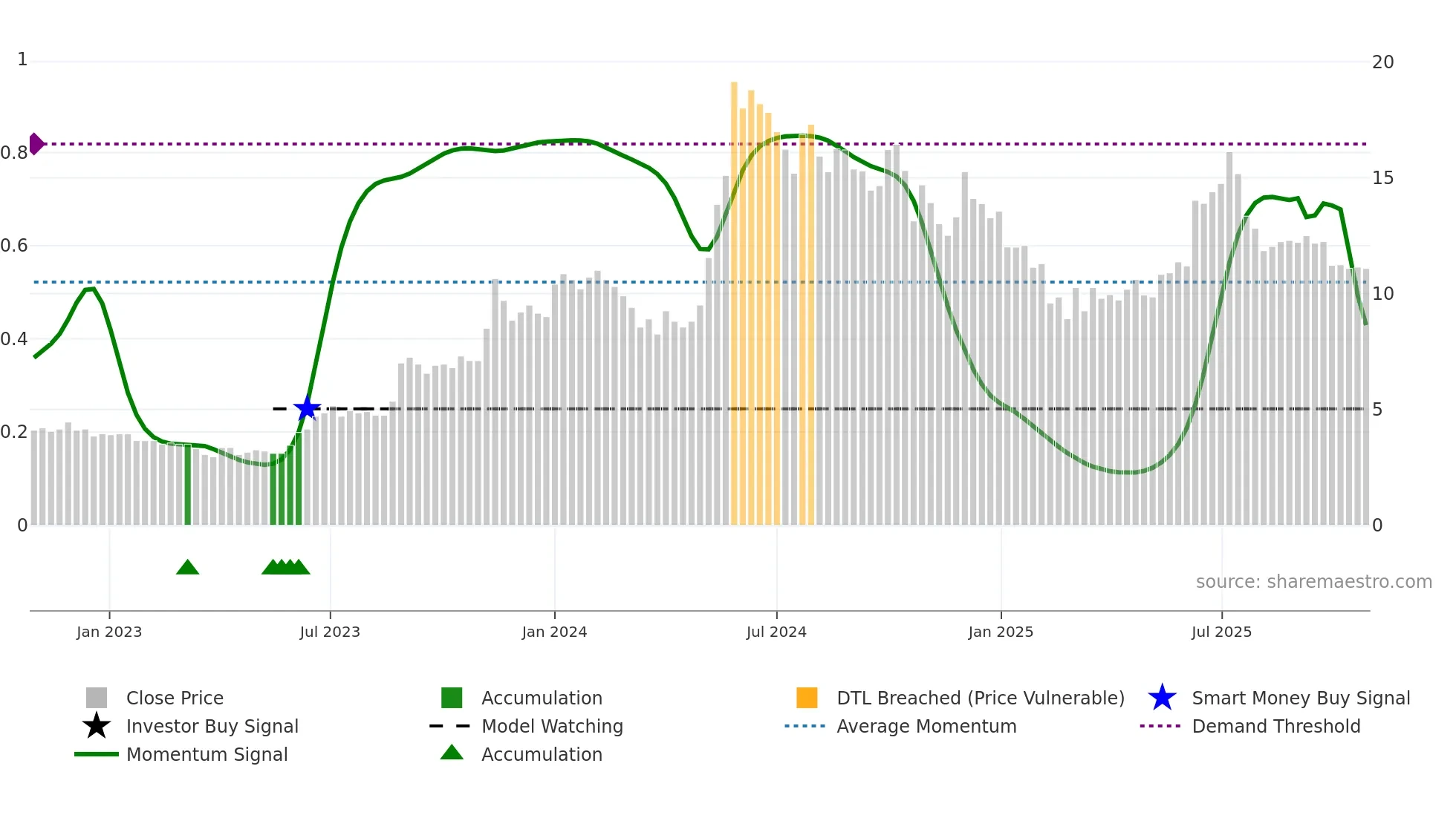 RTNPOWER weekly Smart Money chart