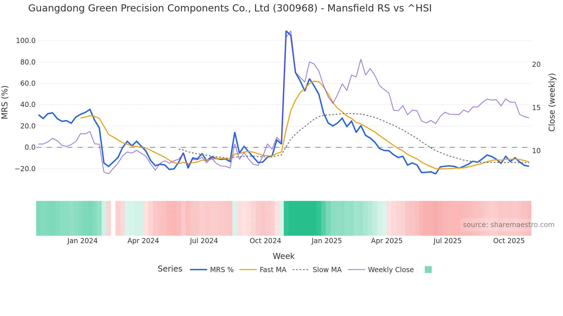 300968 Mansfield Relative Strength chart