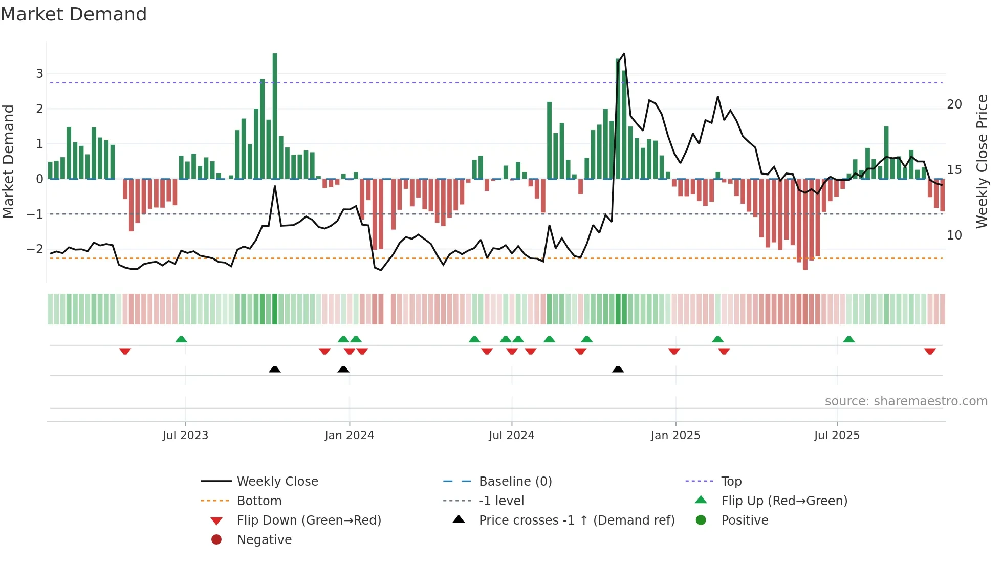 300968 weekly Market Demand chart