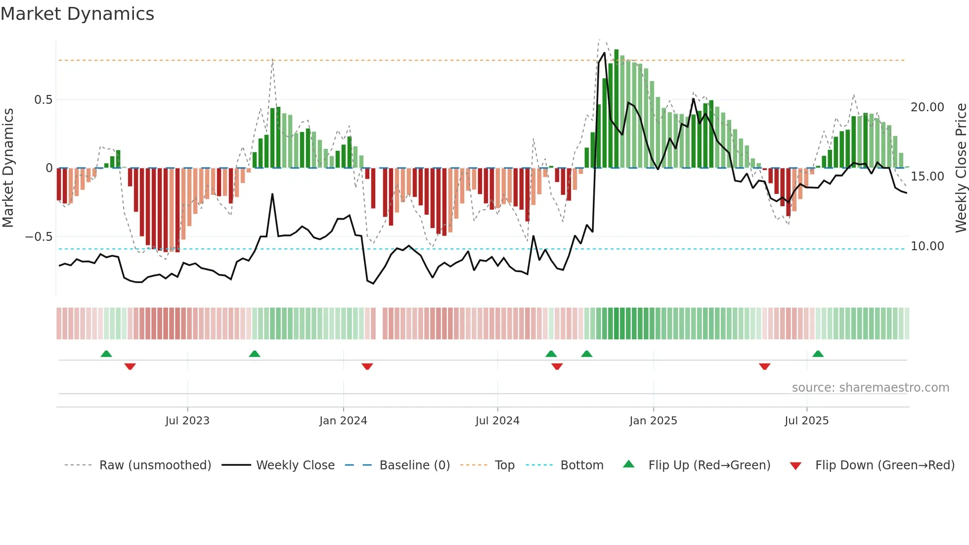 300968 weekly Market Dynamics chart