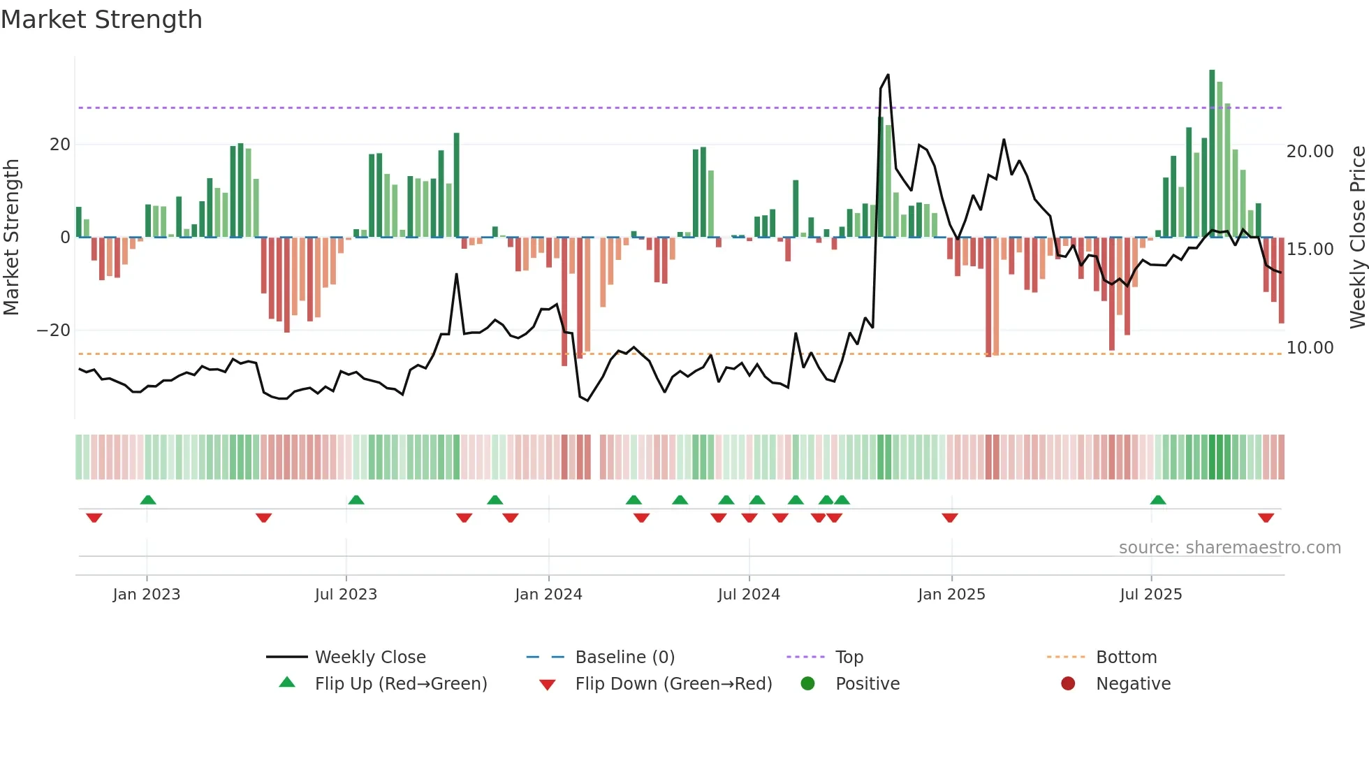 300968 weekly Market Strength chart