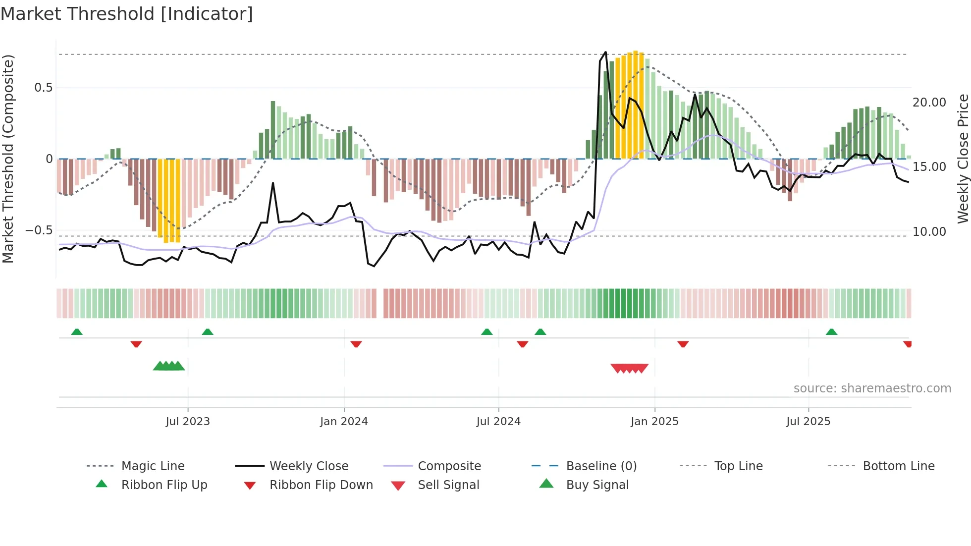 300968 weekly Market Threshold chart