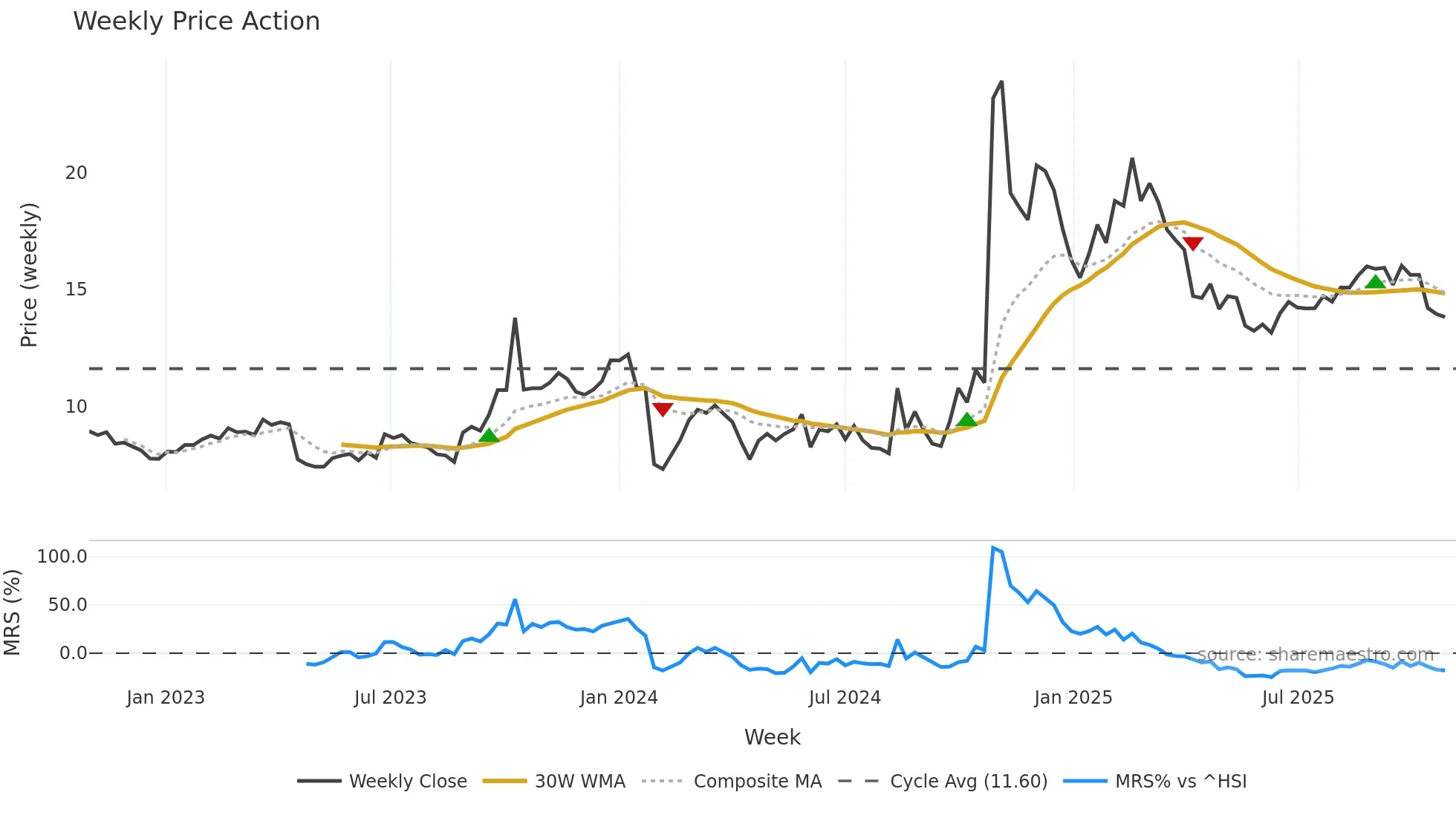 300968 weekly Price Action chart, closing 2025-10-27