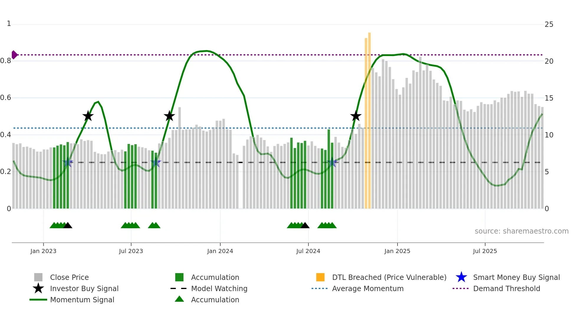 300968 weekly Smart Money chart