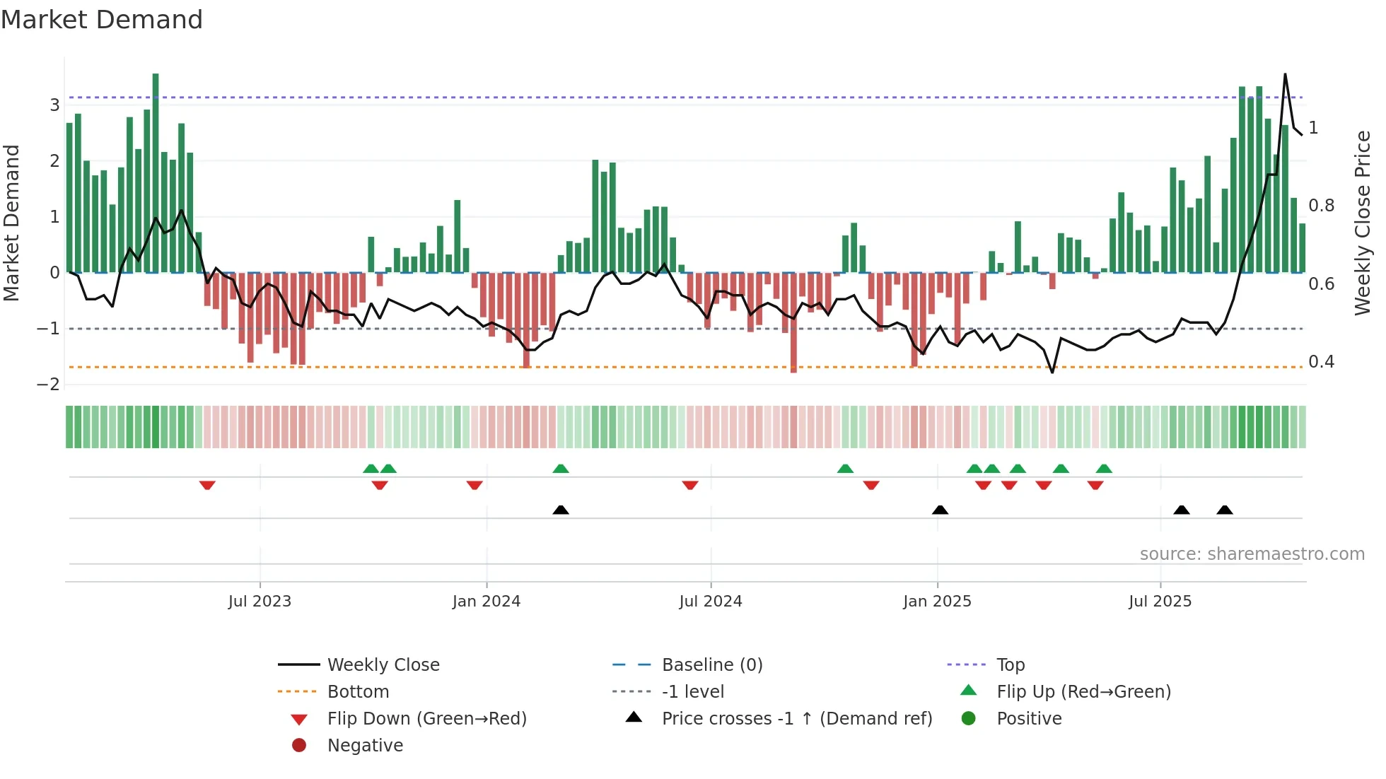 TRX weekly Market Demand chart