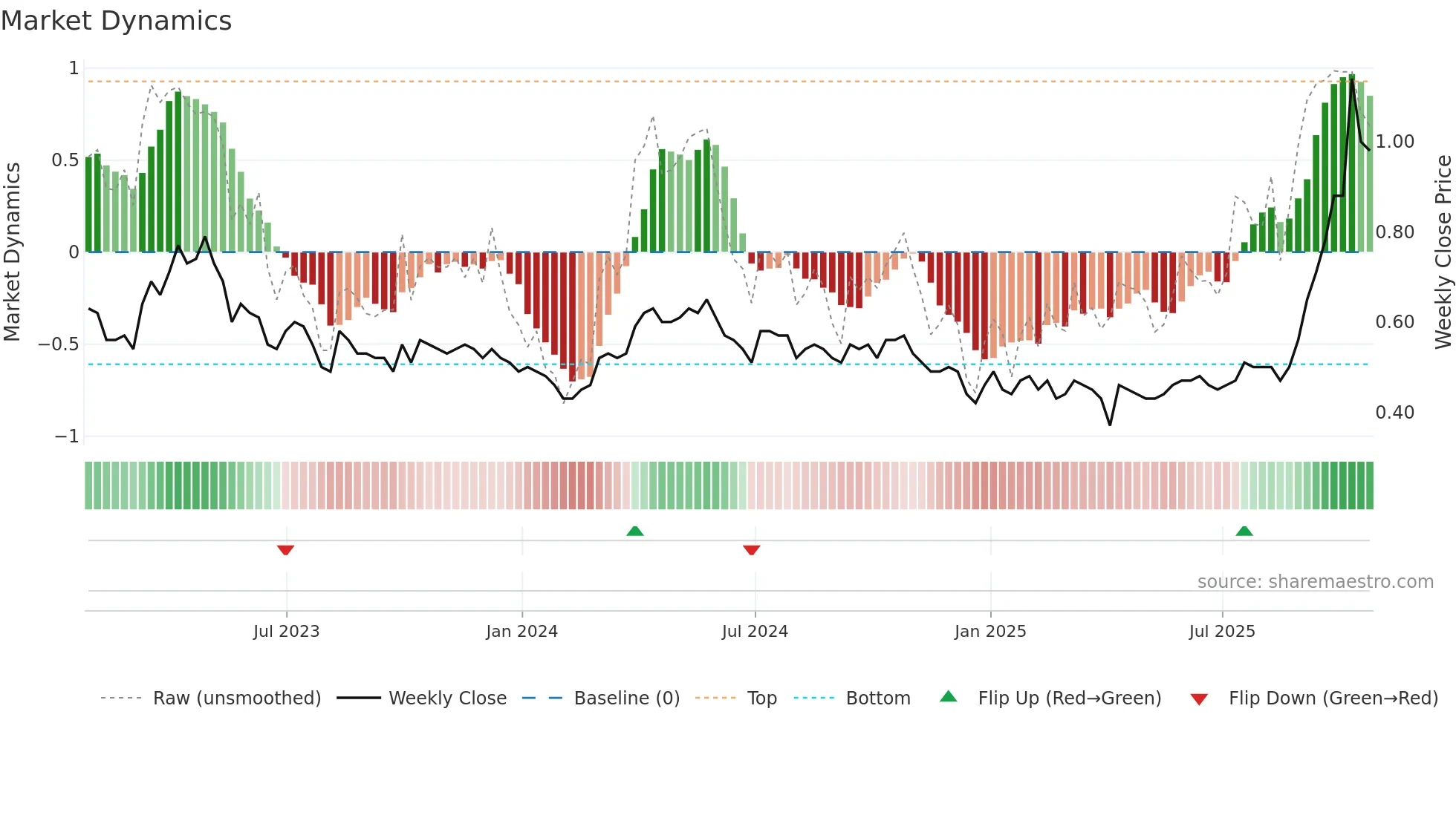 TRX weekly Market Dynamics chart