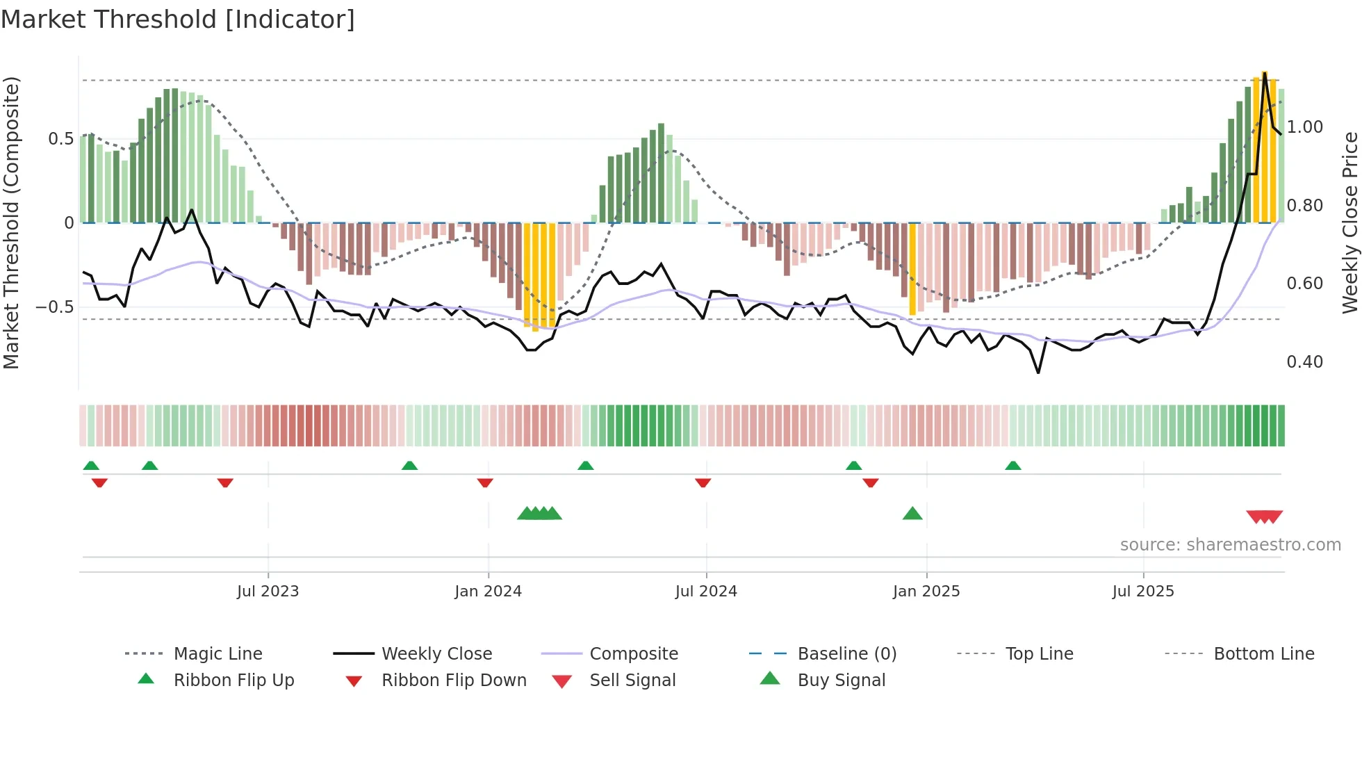 TRX weekly Market Threshold chart