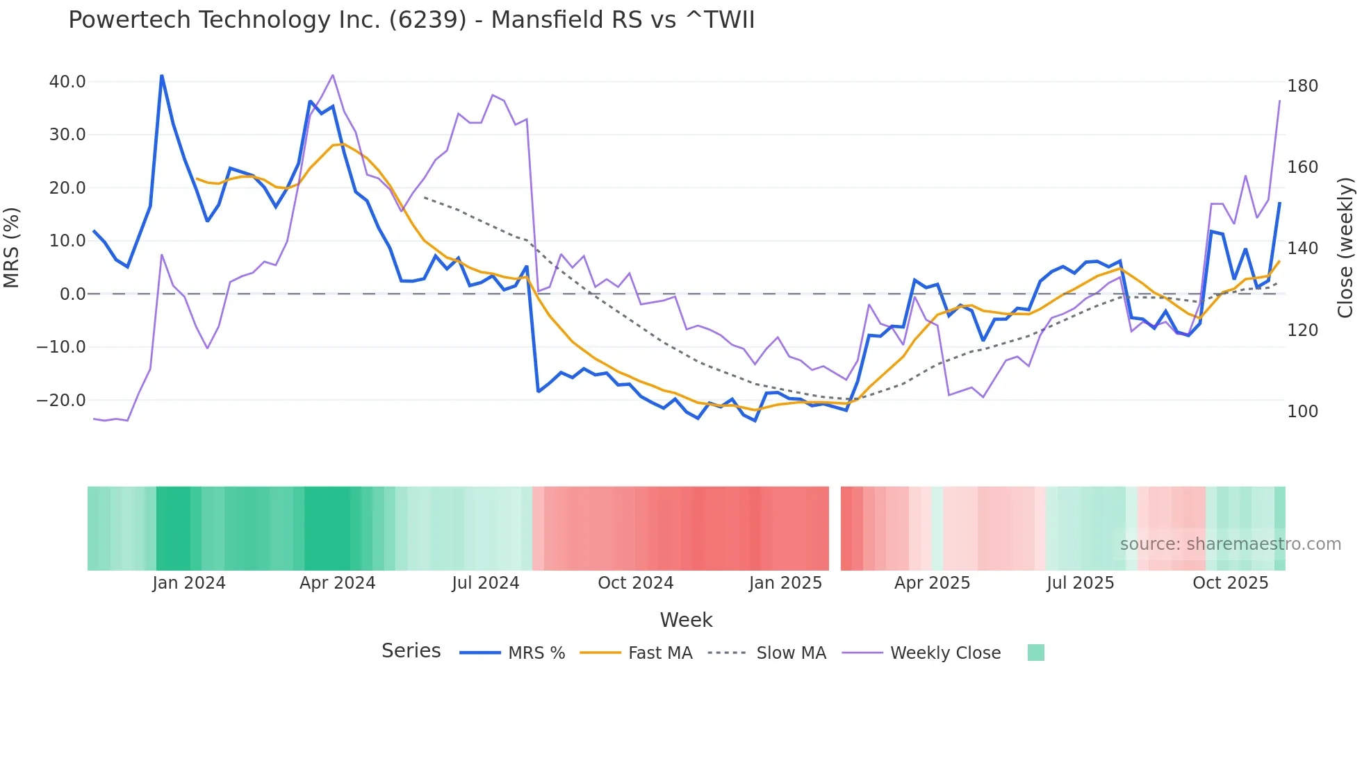 6239 Mansfield Relative Strength chart