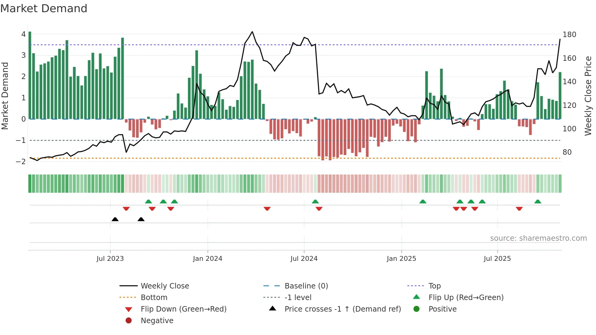 6239 weekly Market Demand chart