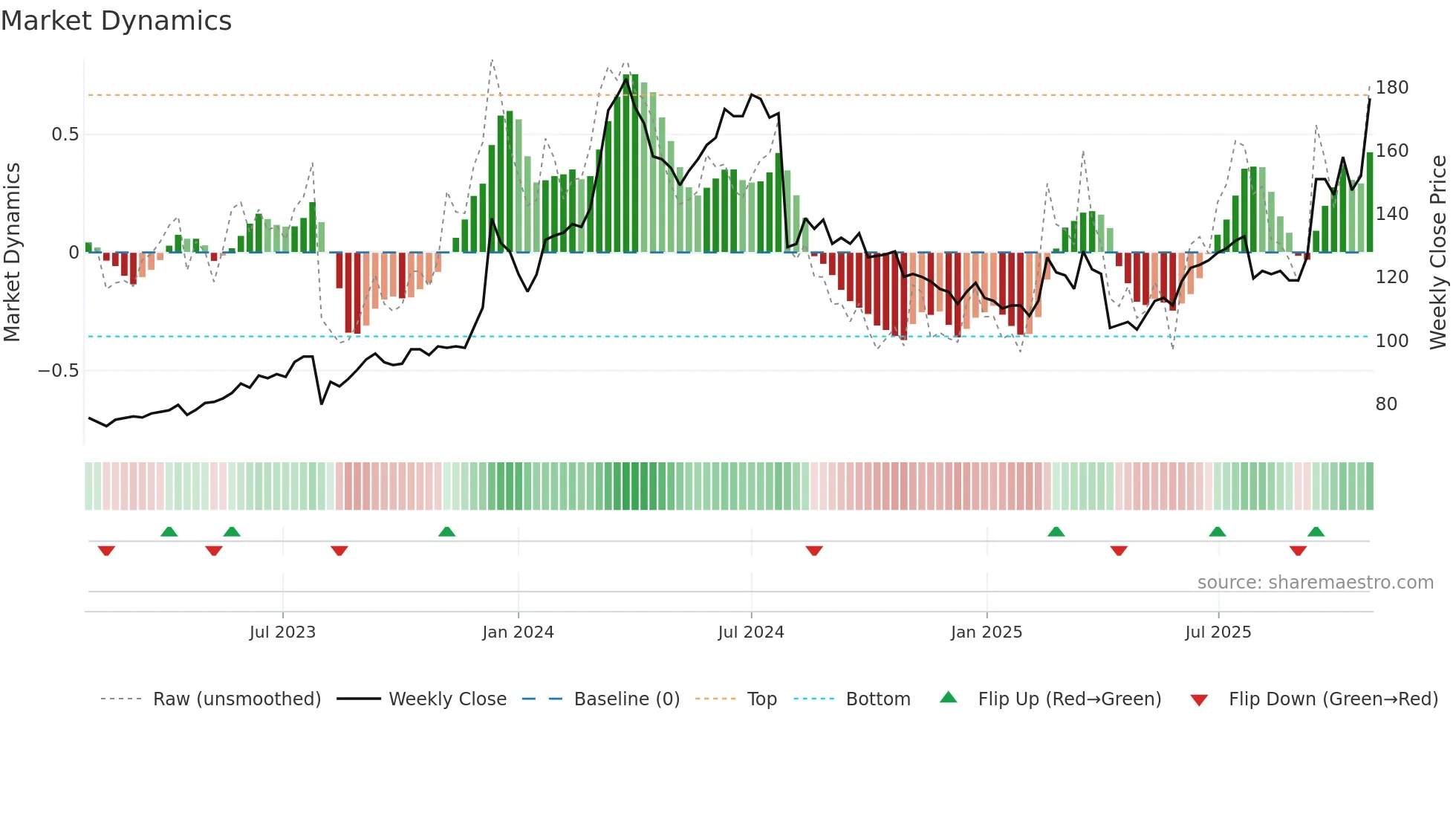 6239 weekly Market Dynamics chart