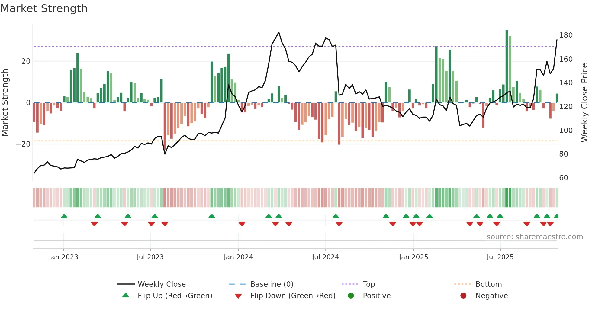 6239 weekly Market Strength chart