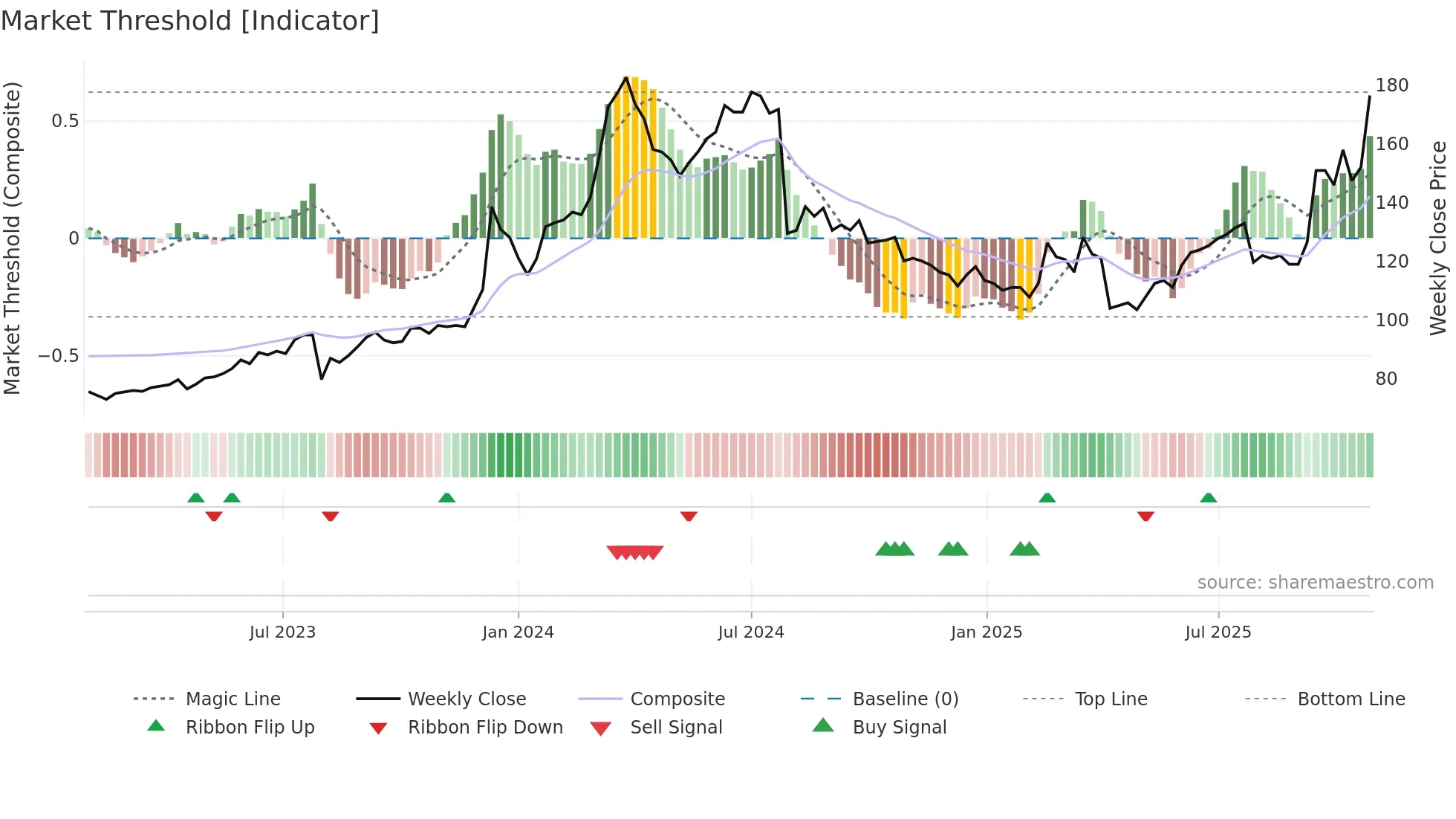 6239 weekly Market Threshold chart
