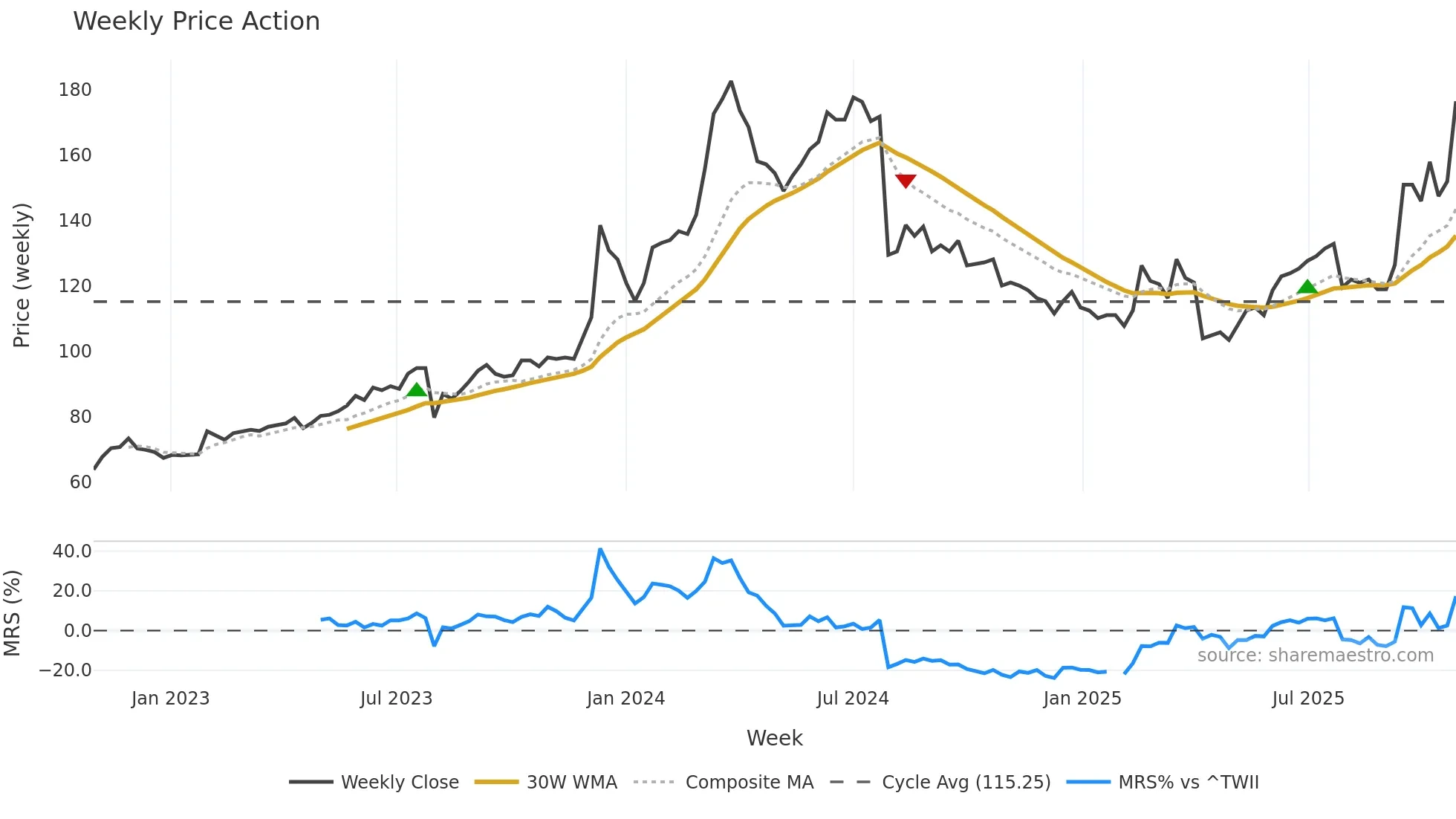 6239 weekly Price Action chart, closing 2025-10-27