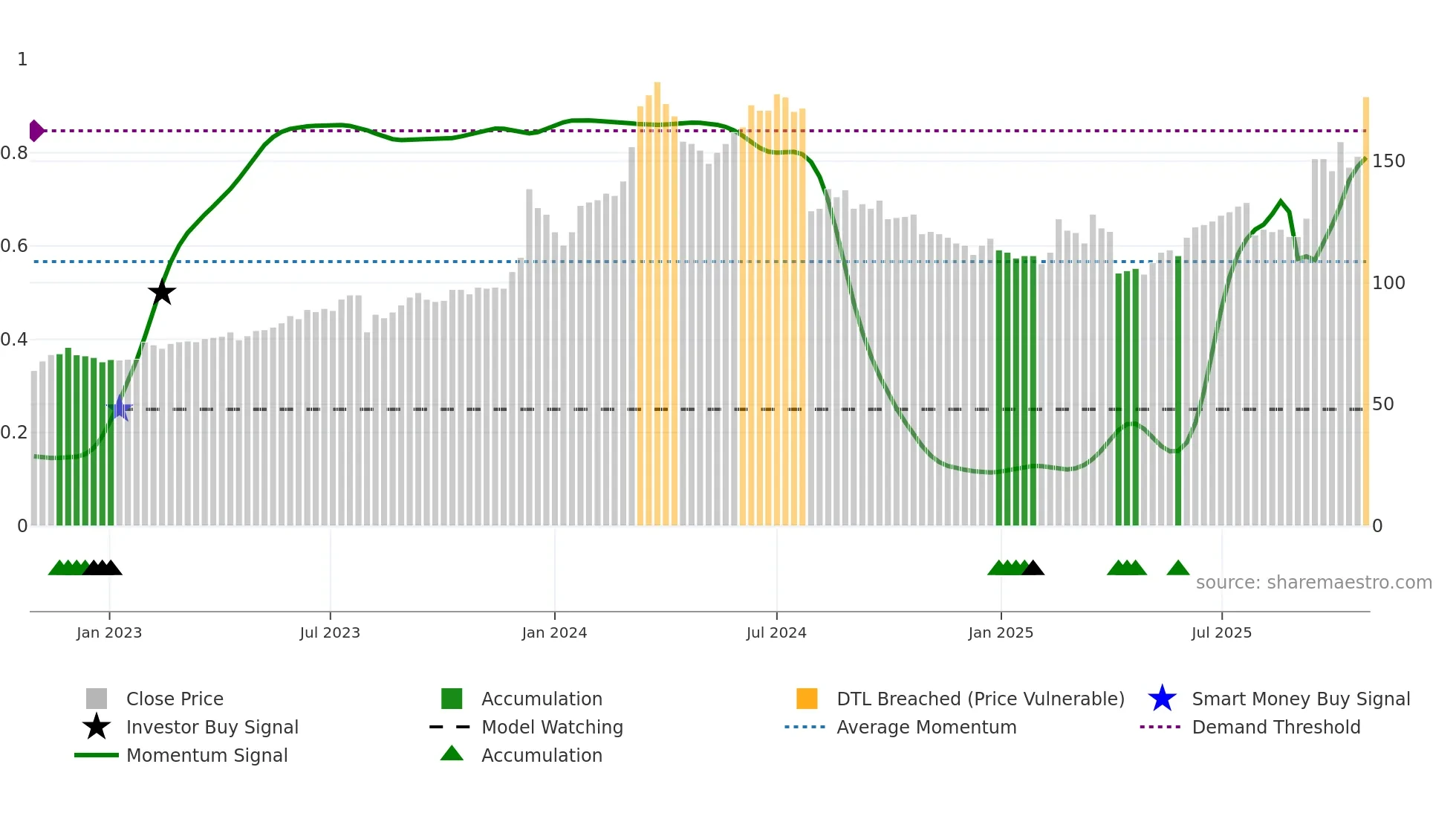 6239 weekly Smart Money chart