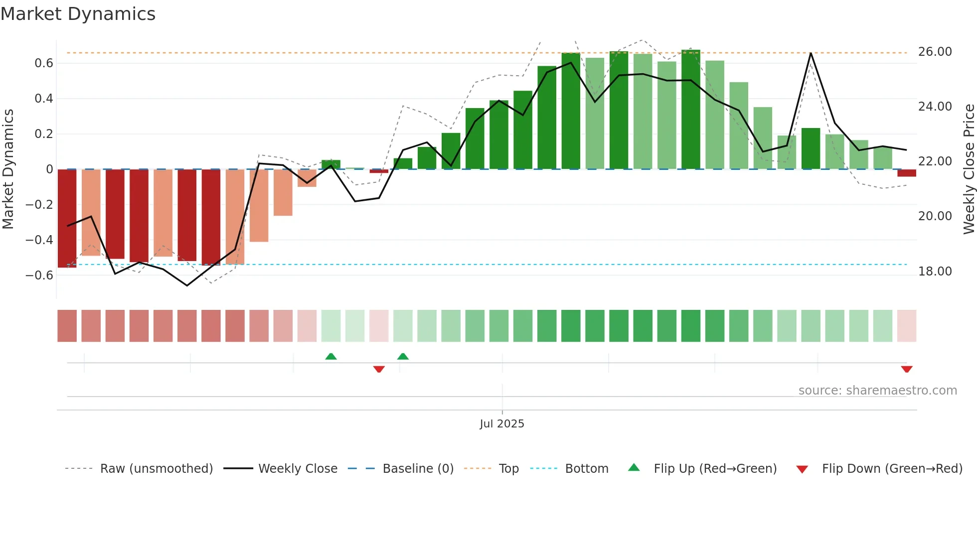 AMTM weekly Market Dynamics chart
