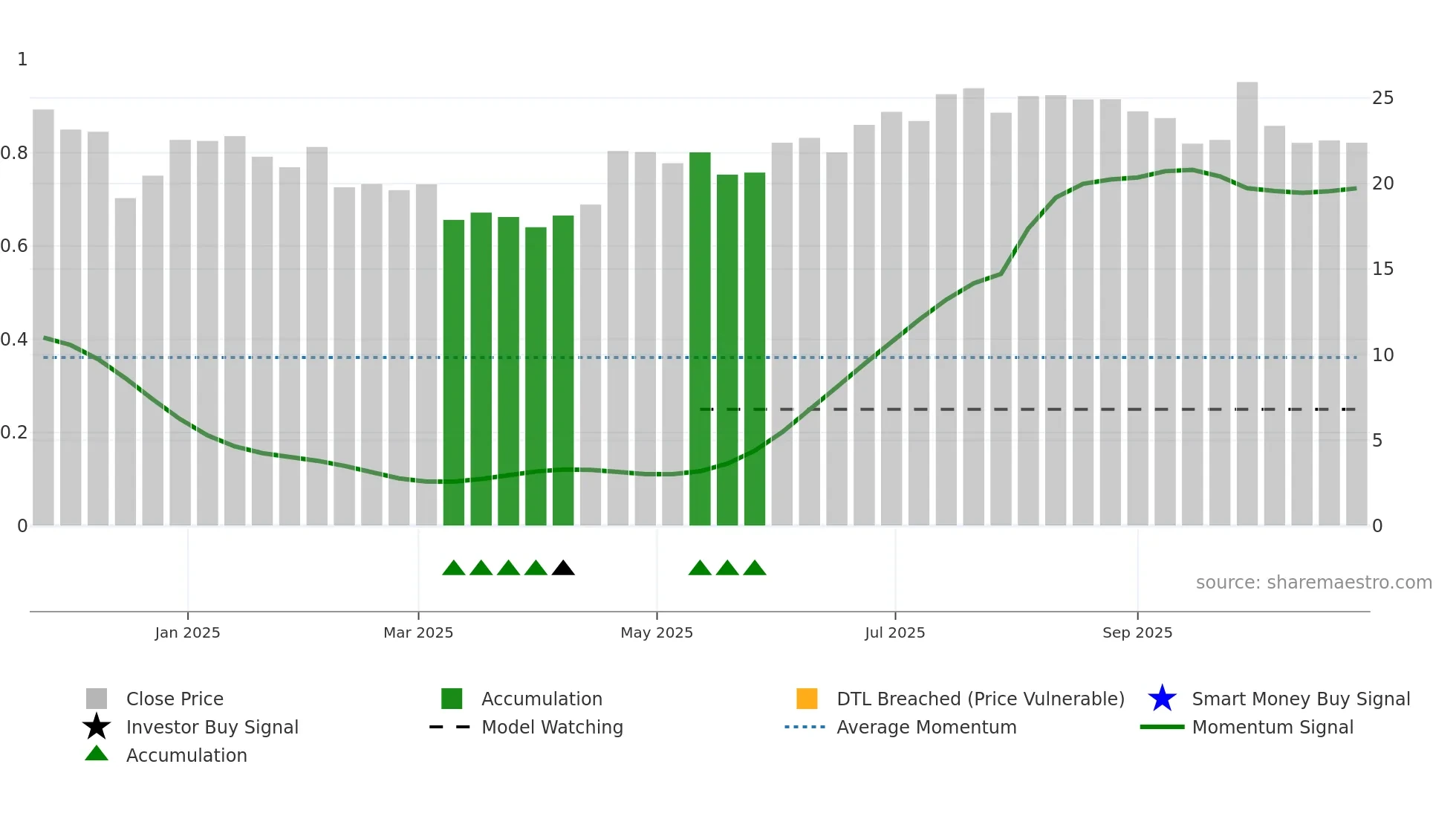 AMTM weekly Smart Money chart