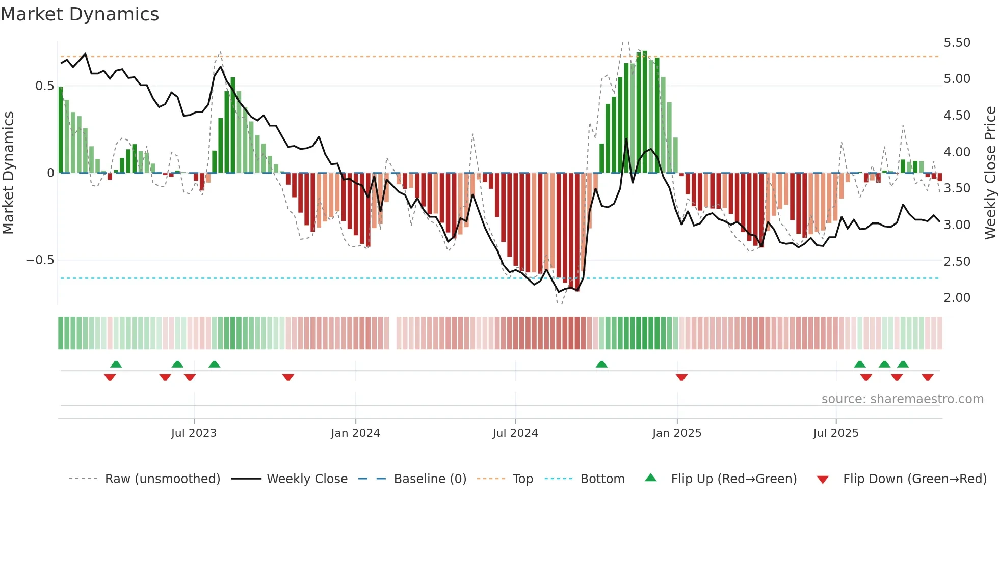 000402 weekly Market Dynamics chart