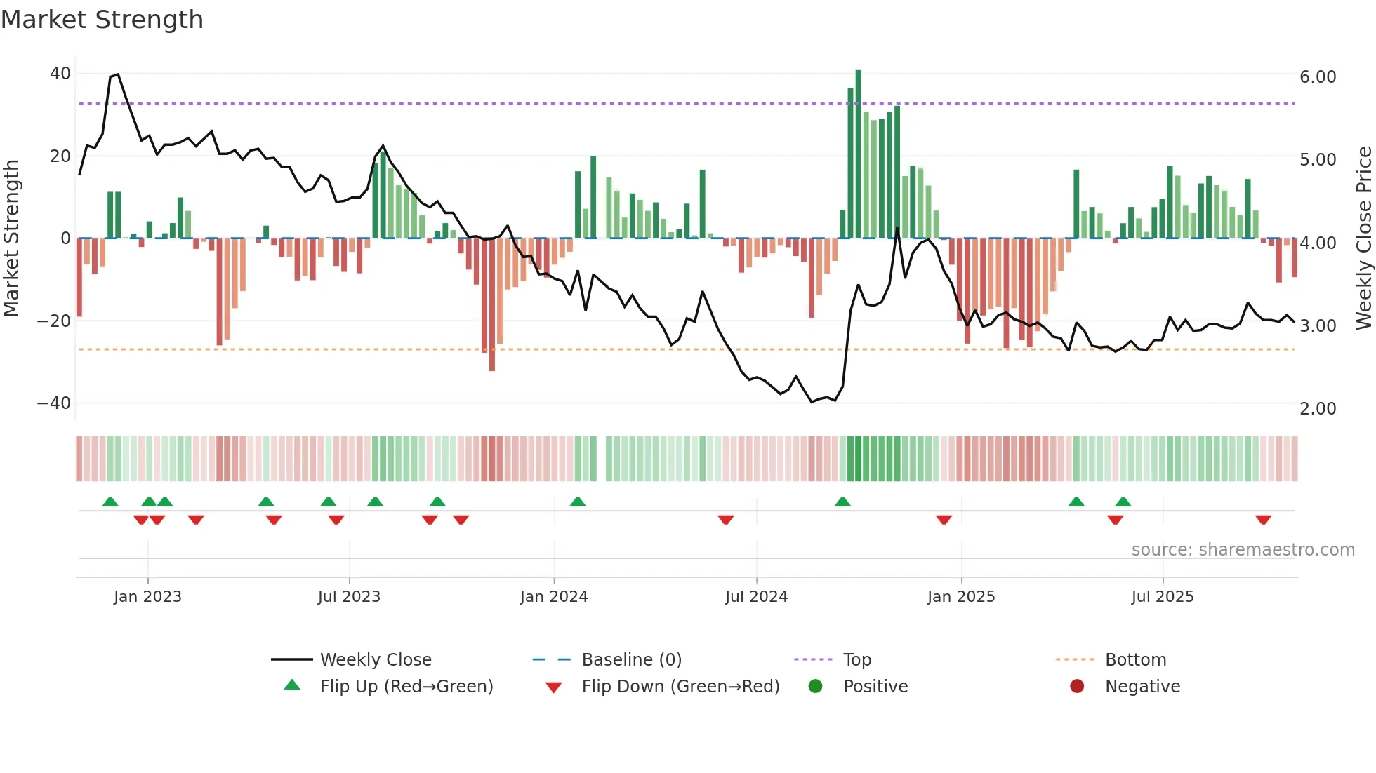 000402 weekly Market Strength chart