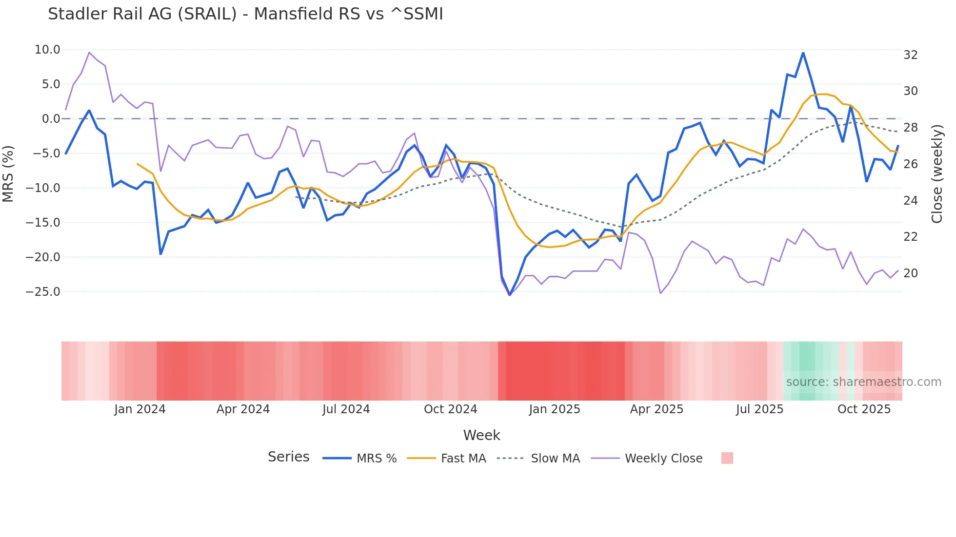 SRAIL Mansfield Relative Strength chart